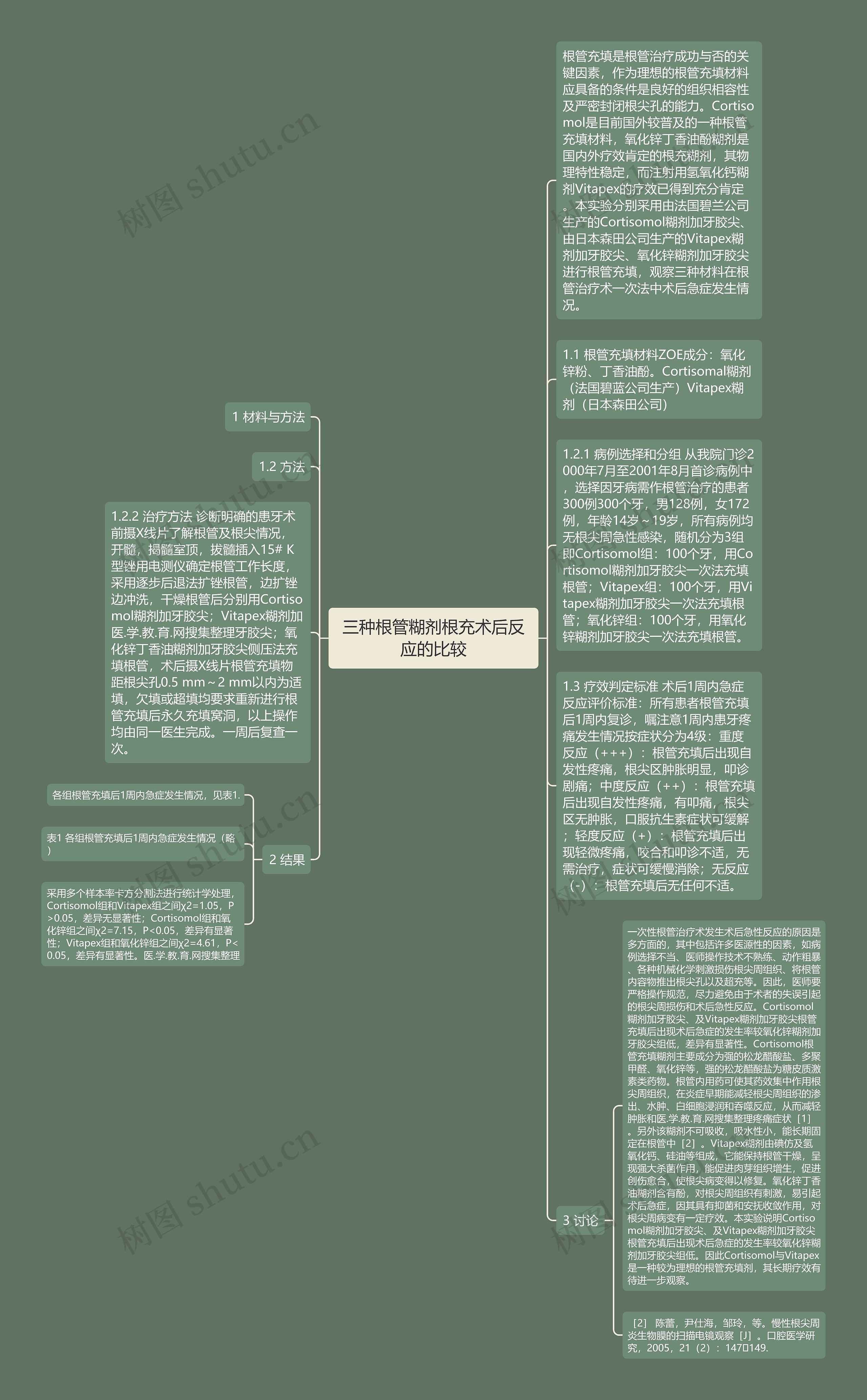 三种根管糊剂根充术后反应的比较思维导图