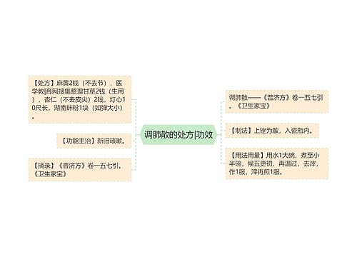 调肺散的处方|功效