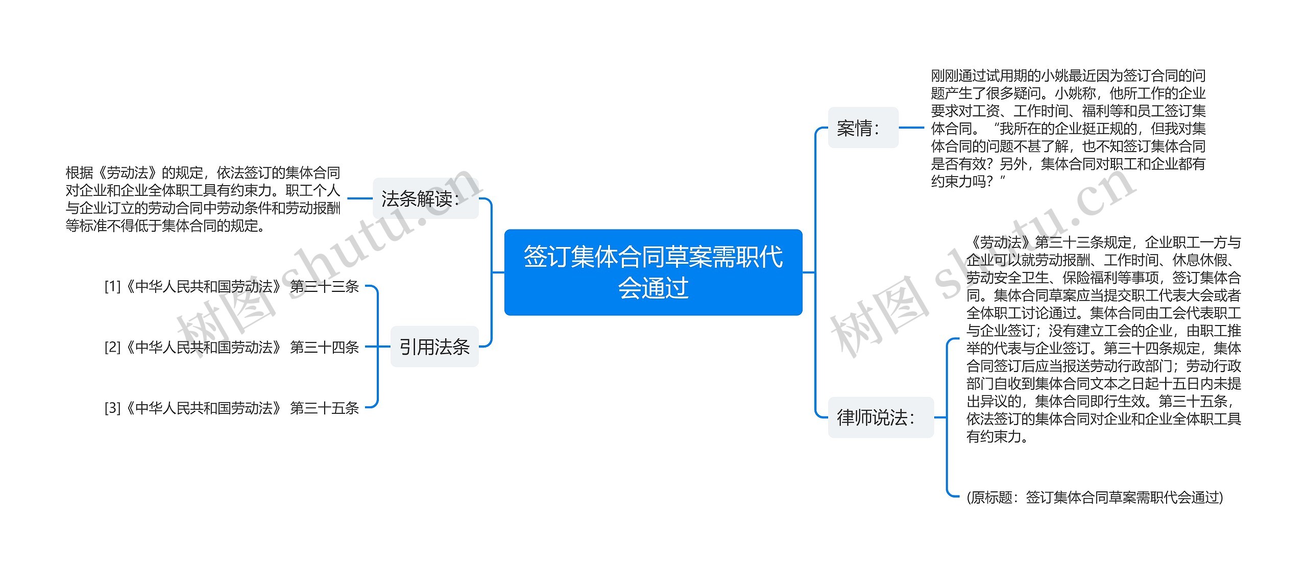 签订集体合同草案需职代会通过