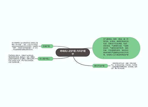 哮喘病人的护理-内科护理学