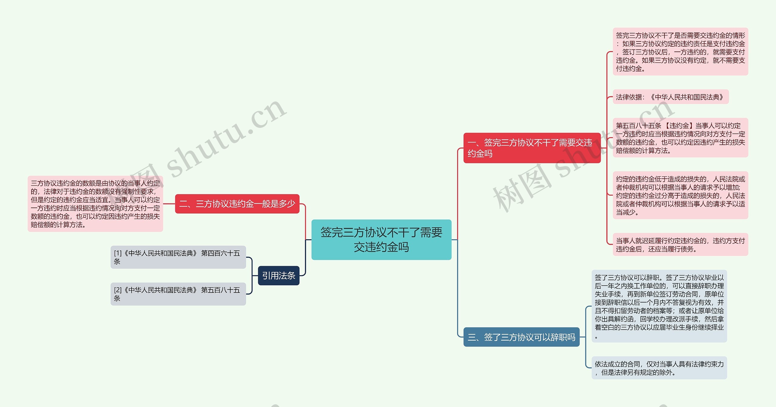 签完三方协议不干了需要交违约金吗思维导图