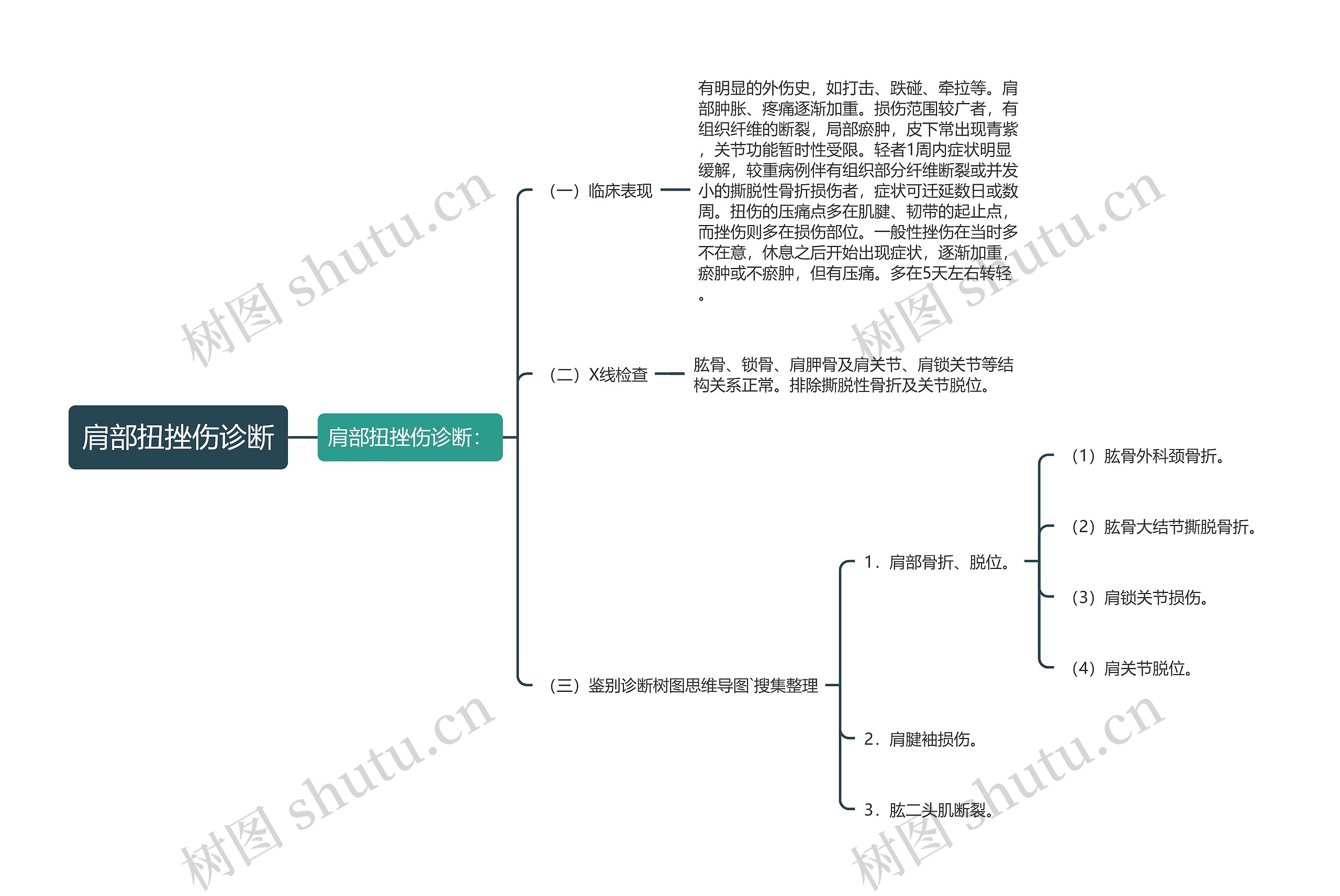 肩部扭挫伤诊断思维导图