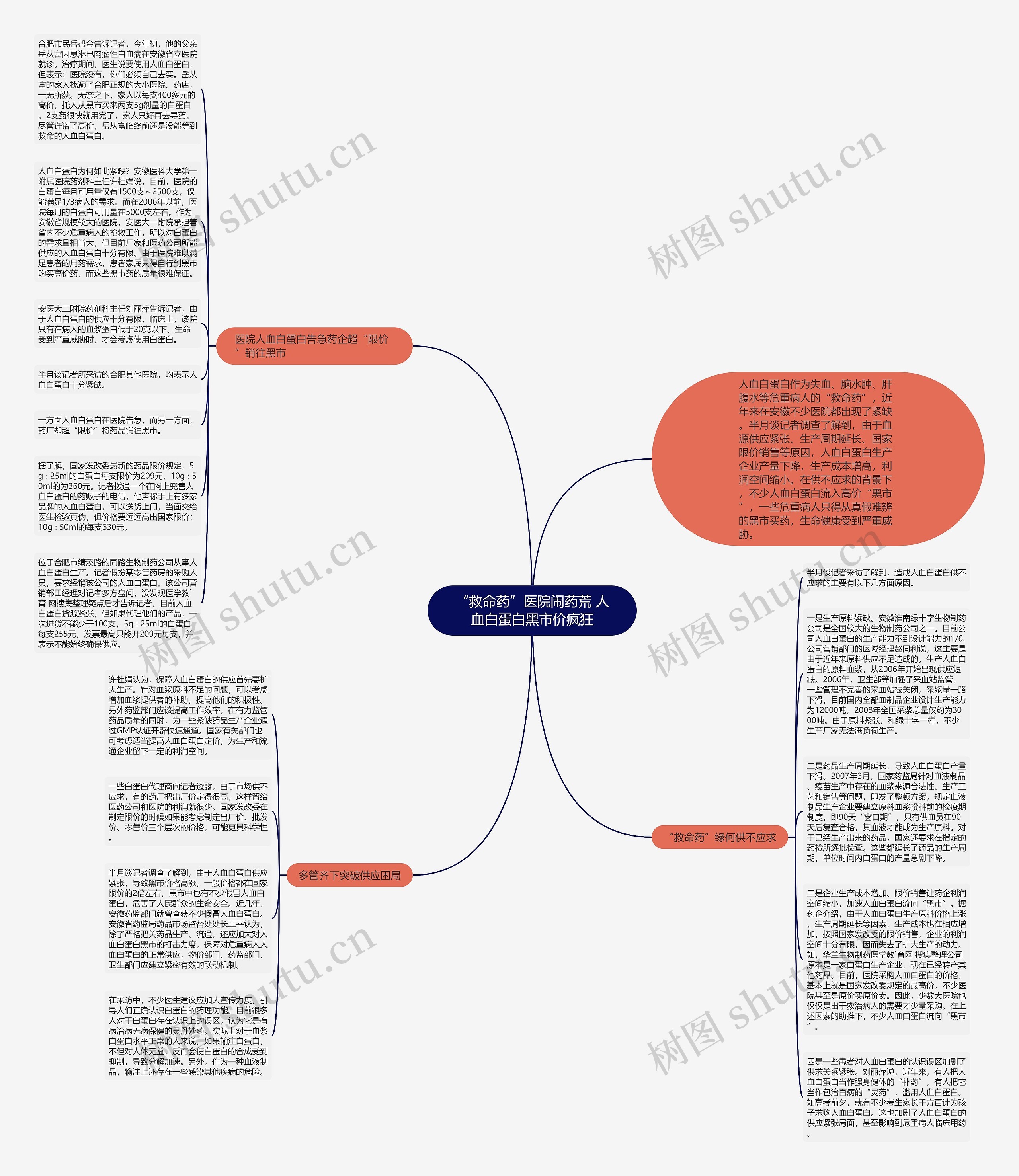 “救命药”医院闹药荒 人血白蛋白黑市价疯狂思维导图