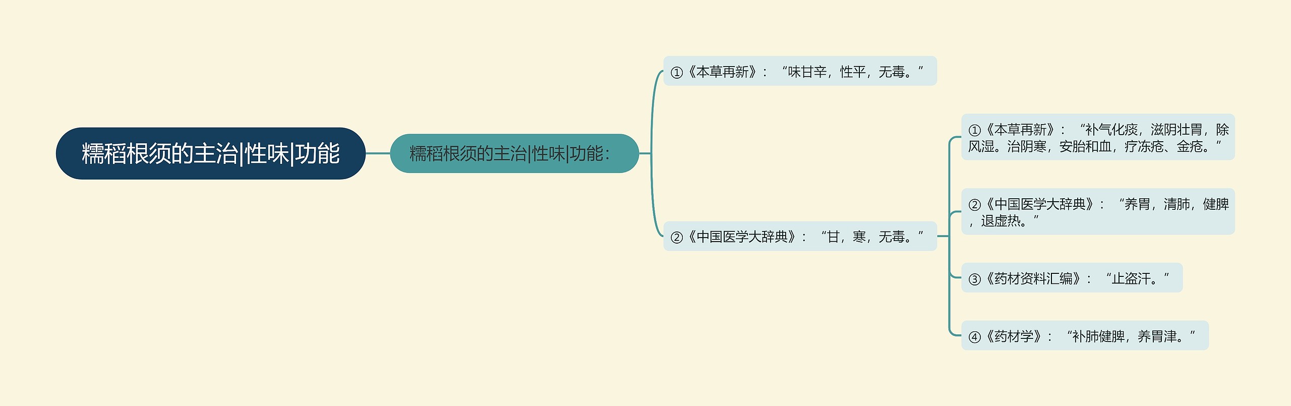 糯稻根须的主治|性味|功能思维导图