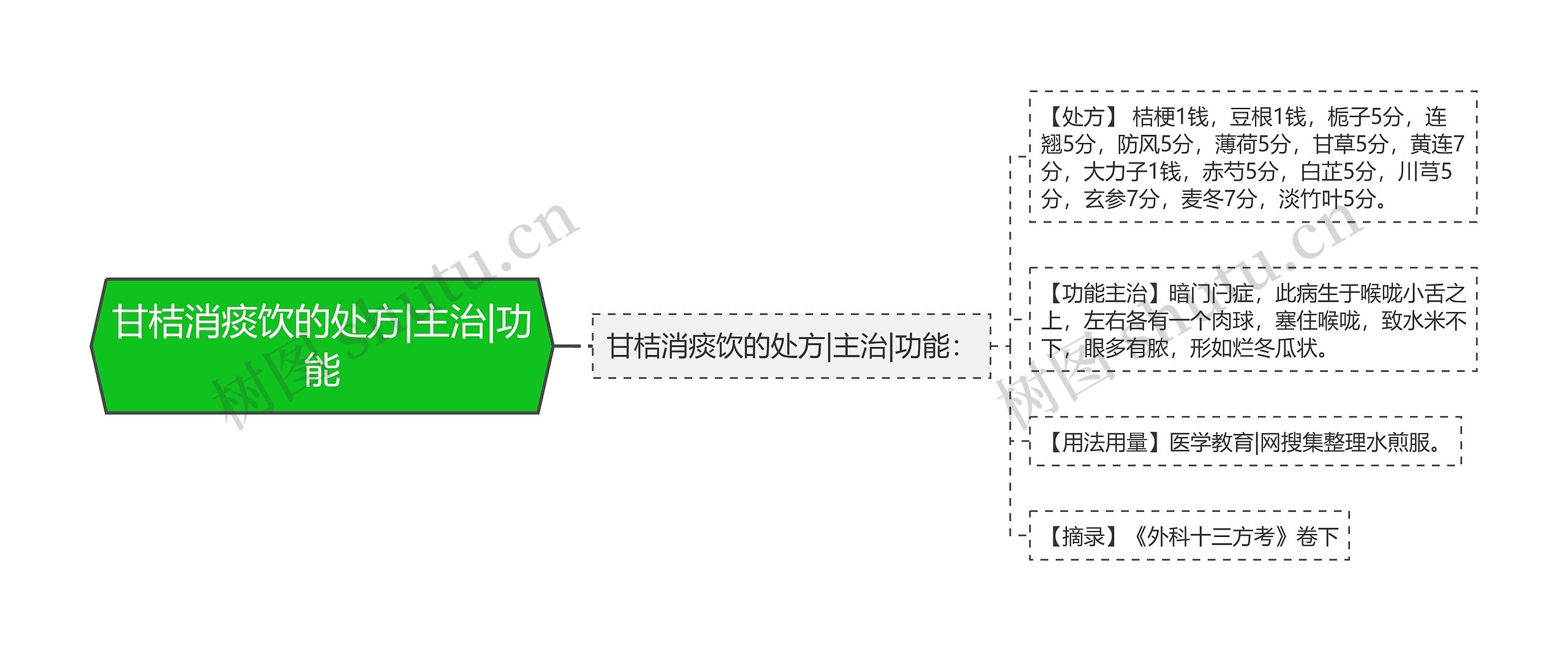 甘桔消痰饮的处方|主治|功能