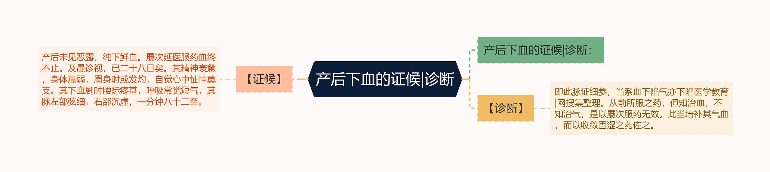 产后下血的证候|诊断 产后下血的证候|诊断