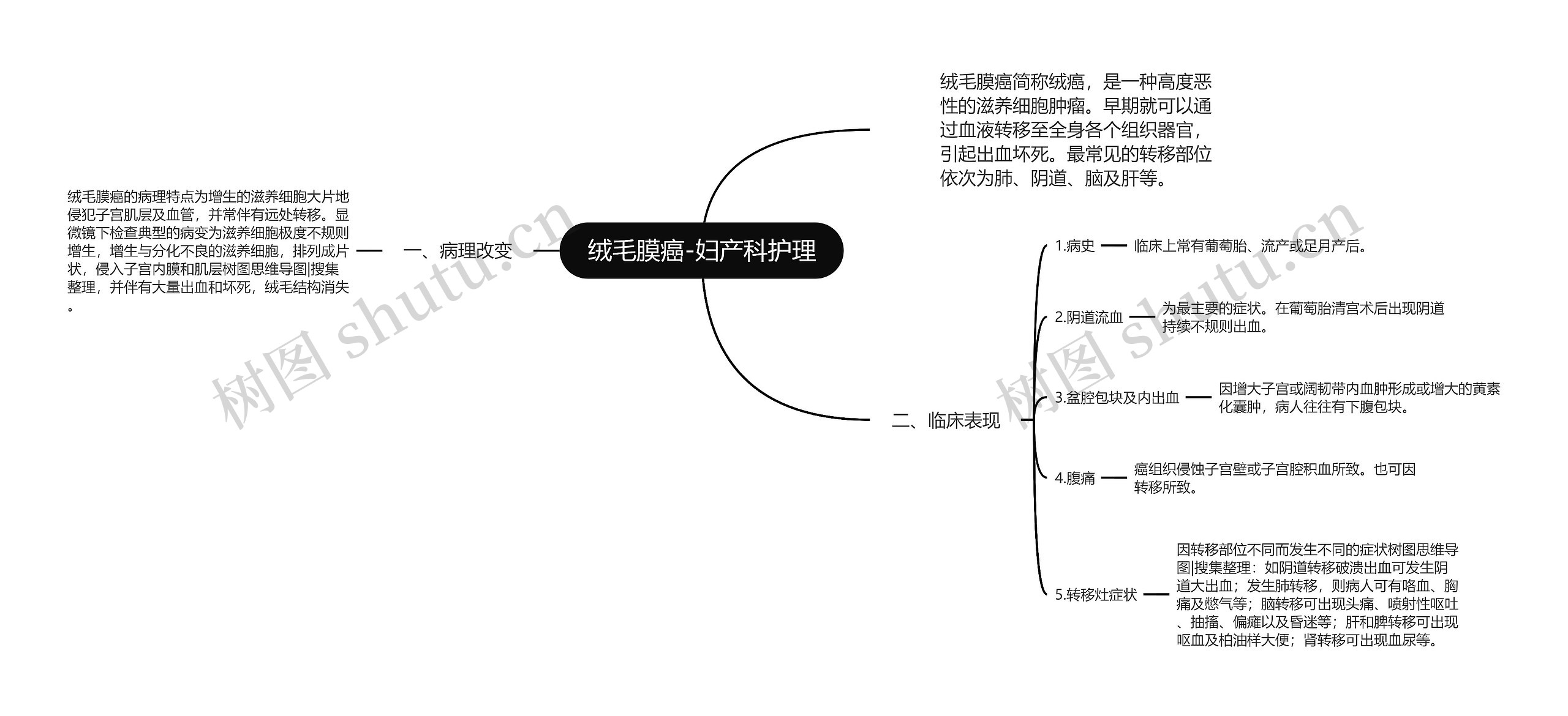 绒毛膜癌-妇产科护理思维导图