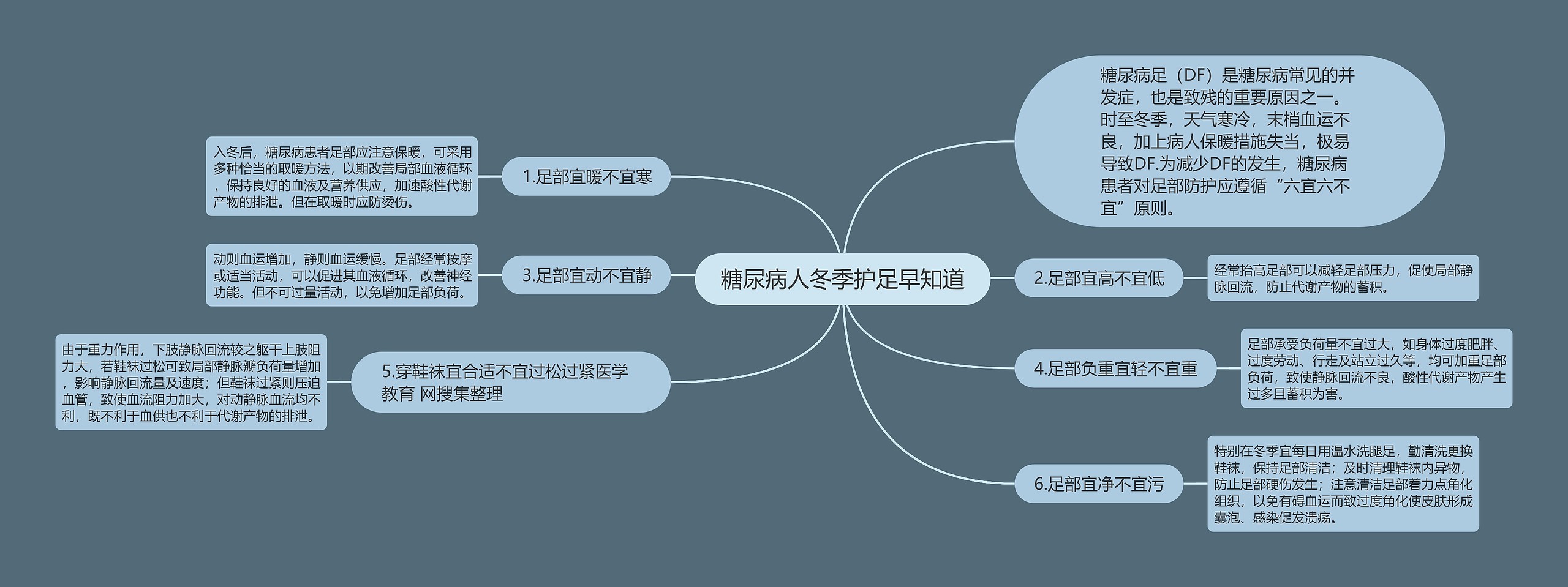 糖尿病人冬季护足早知道思维导图