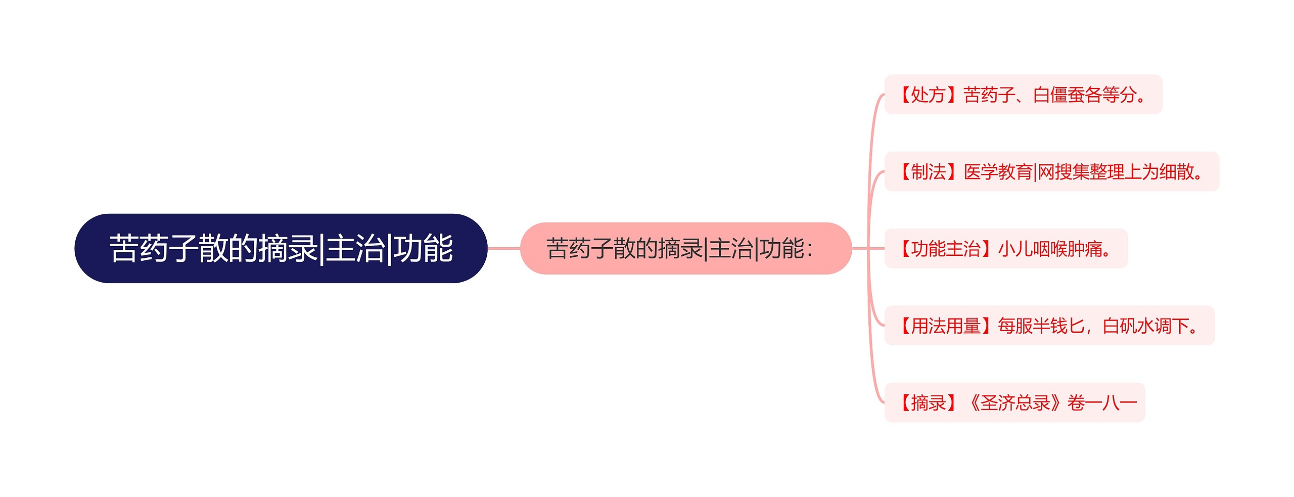 苦药子散的摘录|主治|功能思维导图