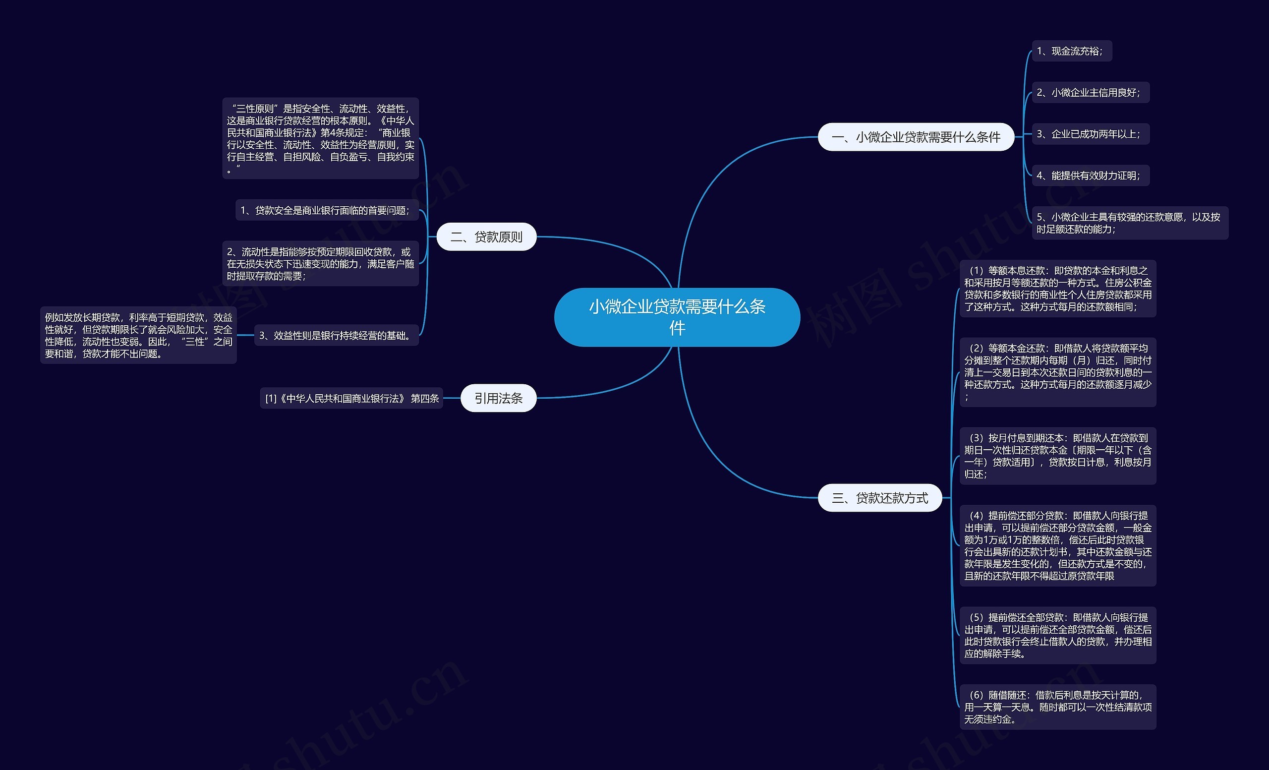 小微企业贷款需要什么条件思维导图