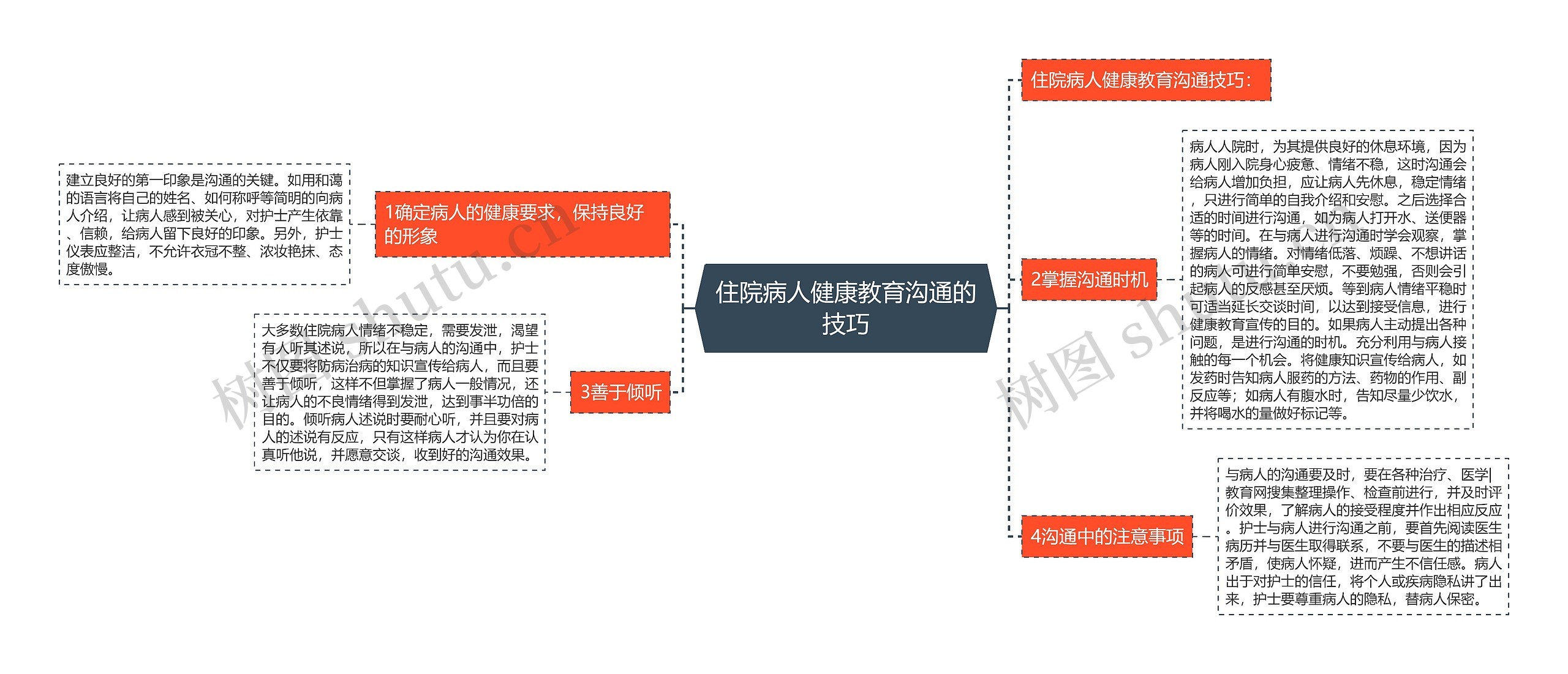 住院病人健康教育沟通的技巧思维导图