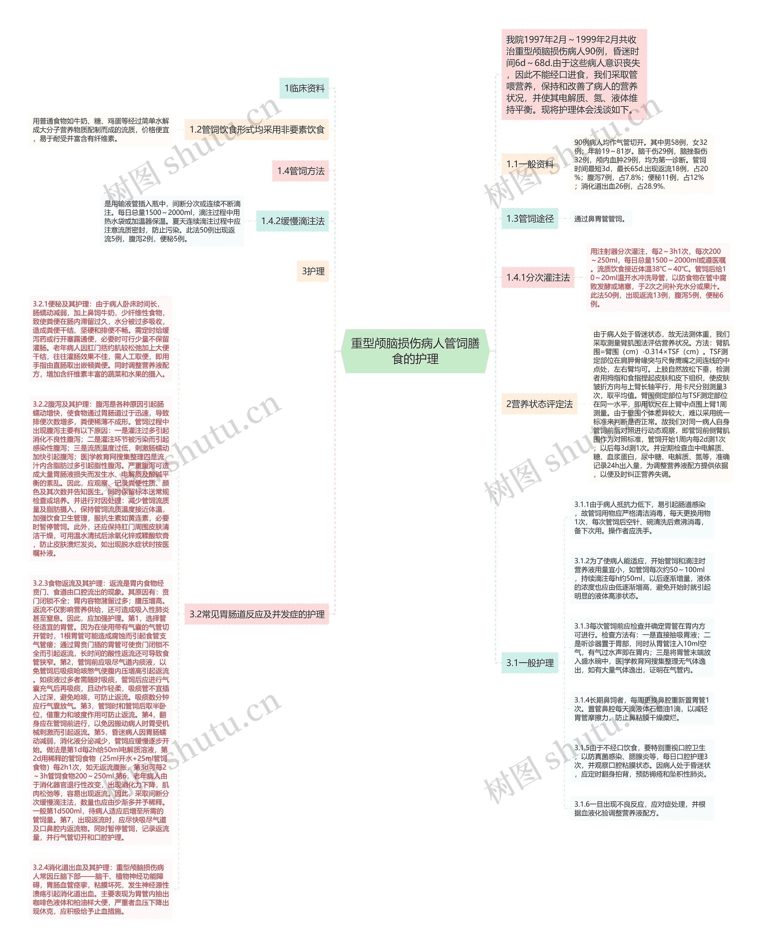 重型颅脑损伤病人管饲膳食的护理思维导图