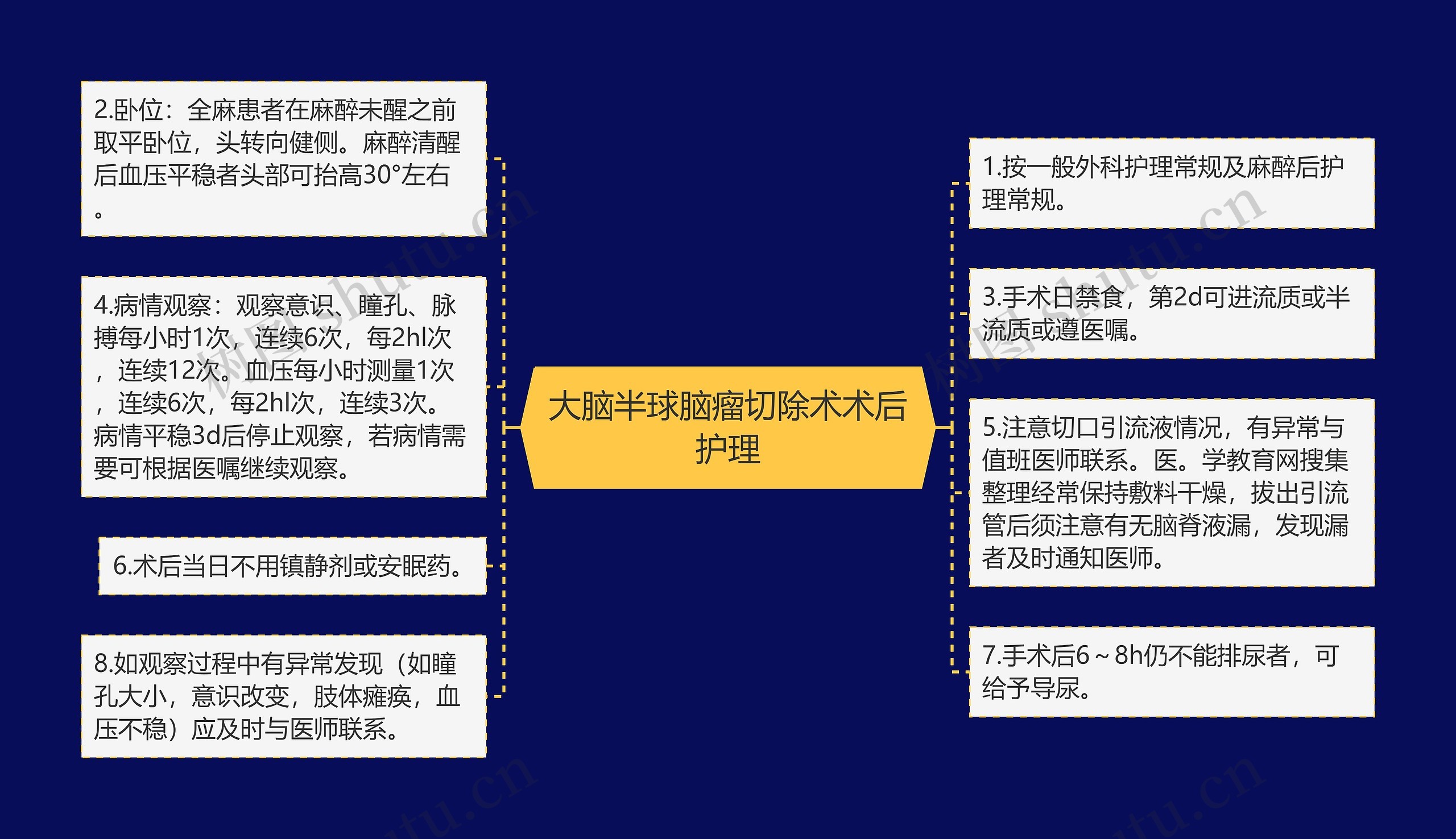 大脑半球脑瘤切除术术后护理思维导图