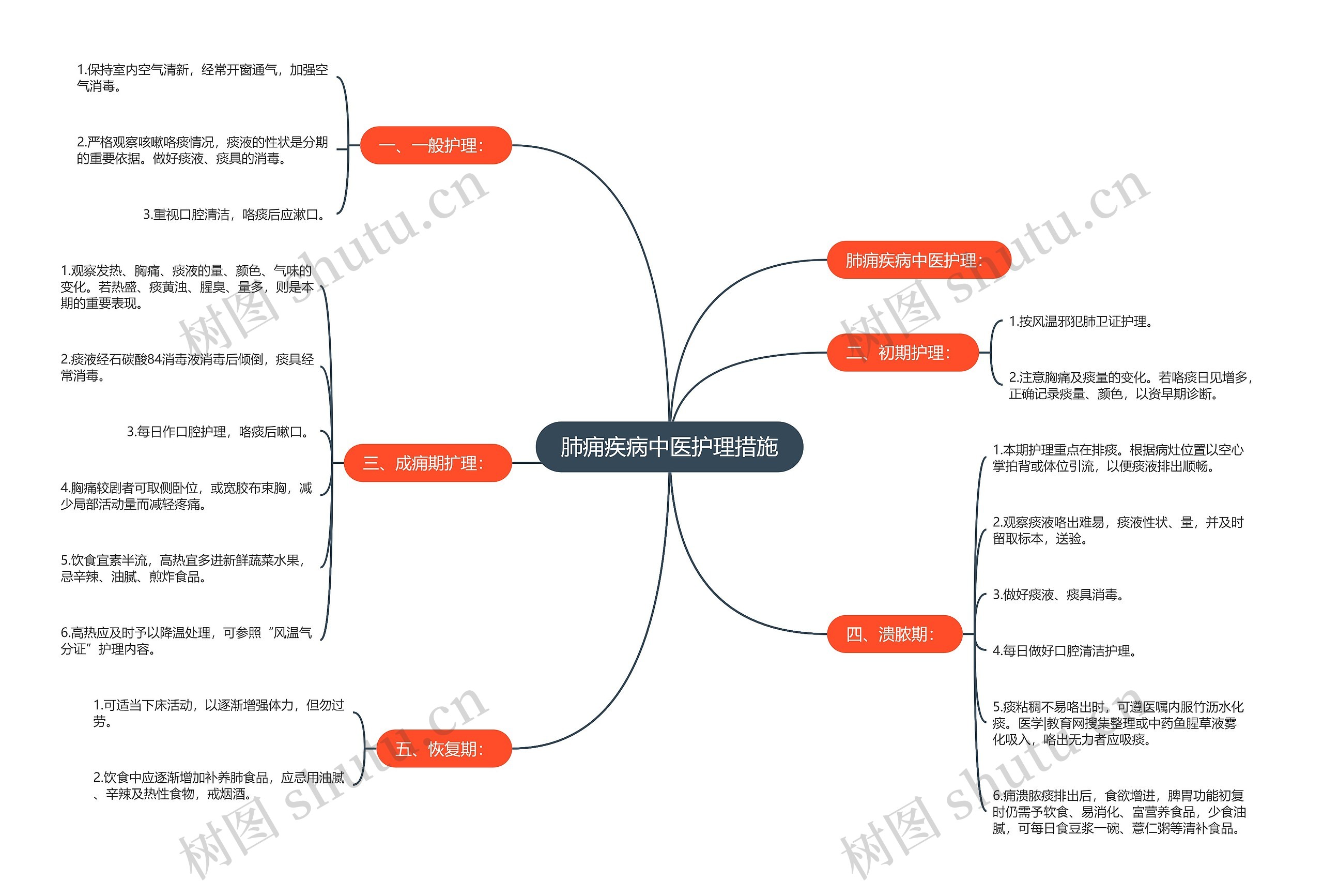 肺痈疾病中医护理措施 肺痈疾病中医护理措施