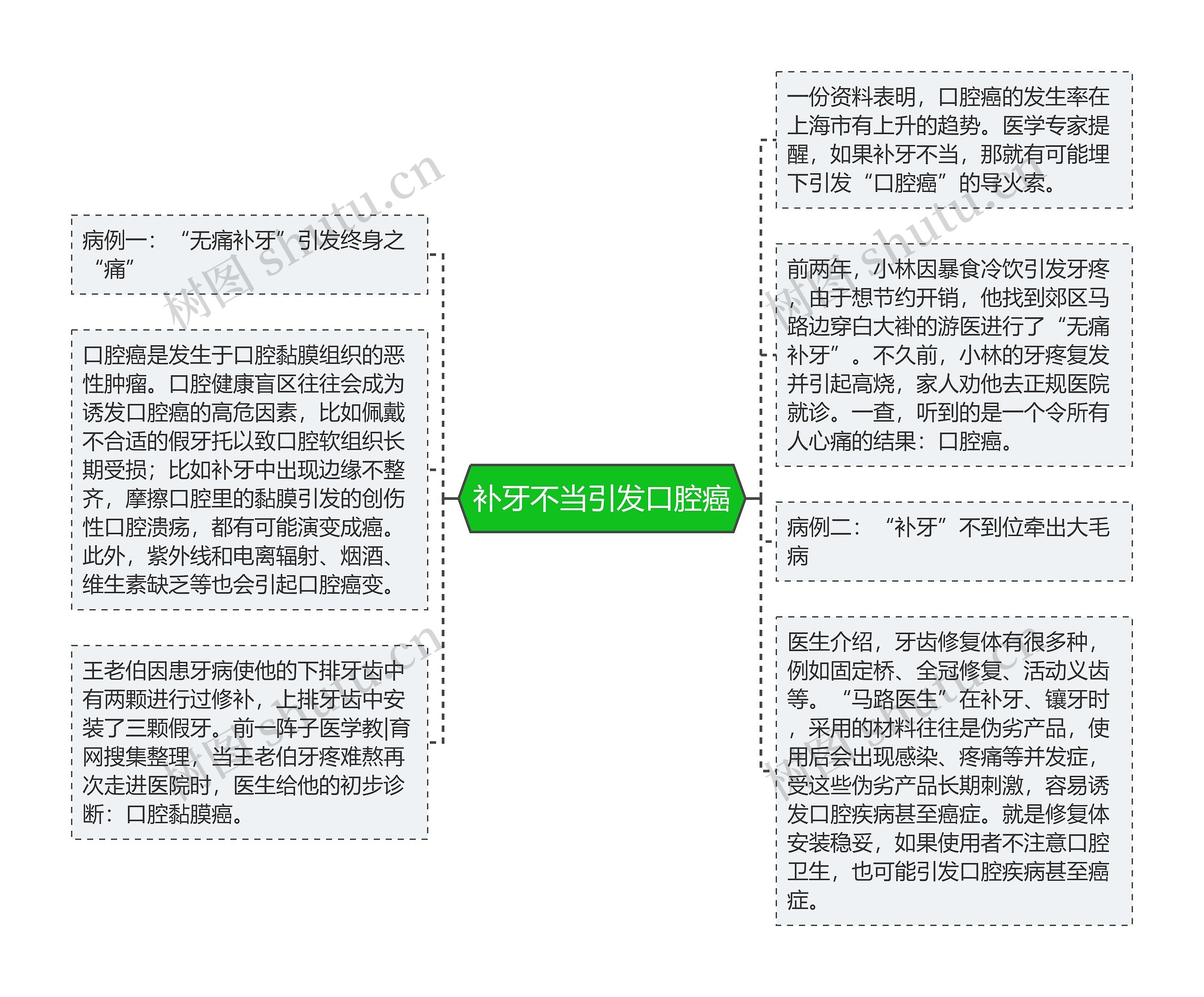 补牙不当引发口腔癌思维导图