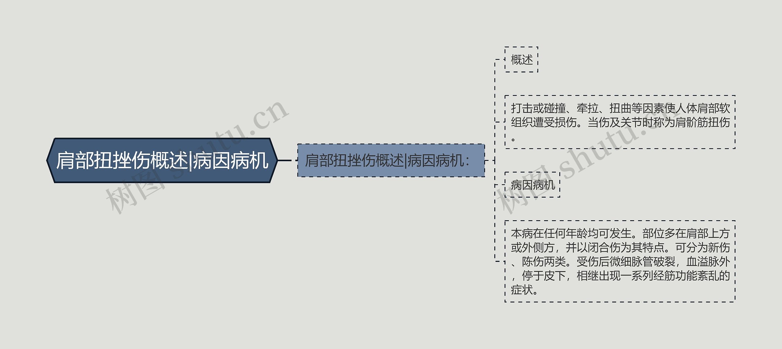 肩部扭挫伤概述|病因病机思维导图