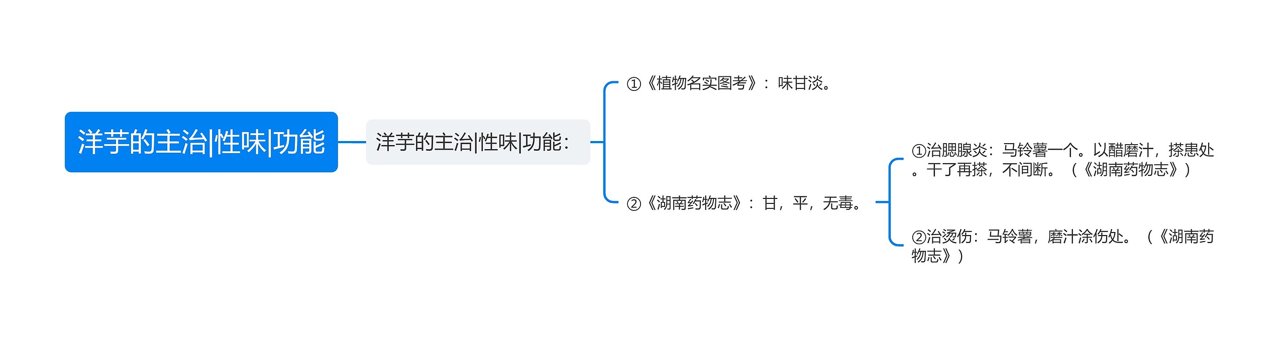 洋芋的主治|性味|功能思维导图