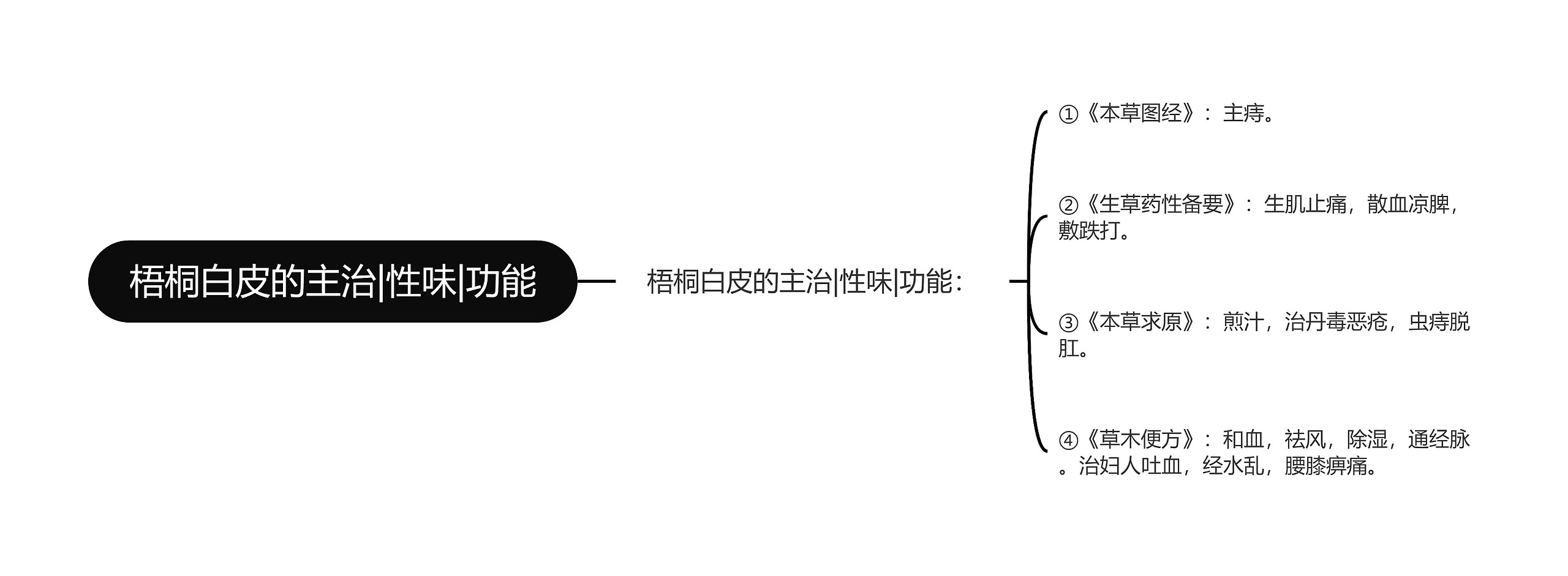 梧桐白皮的主治|性味|功能思维导图