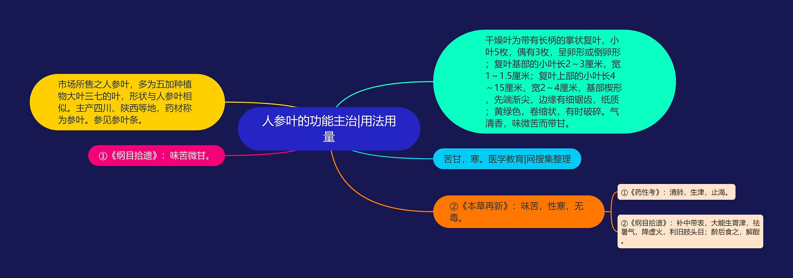 人参叶的功能主治|用法用量