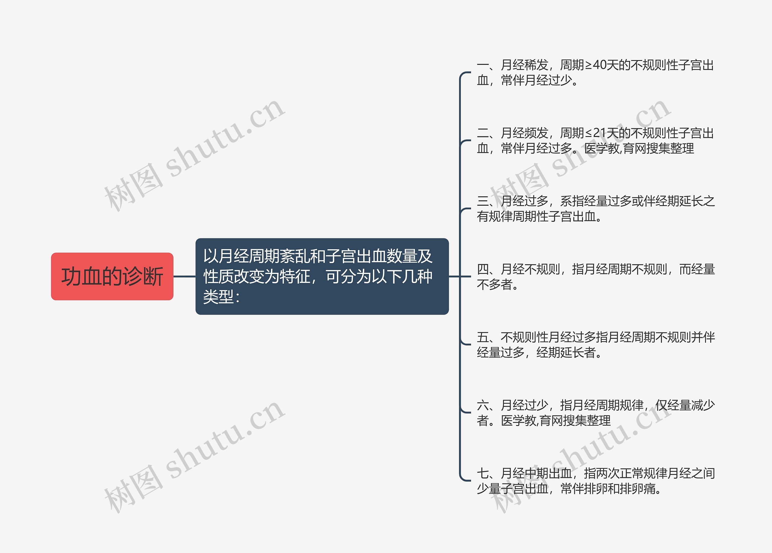 功血的诊断思维导图