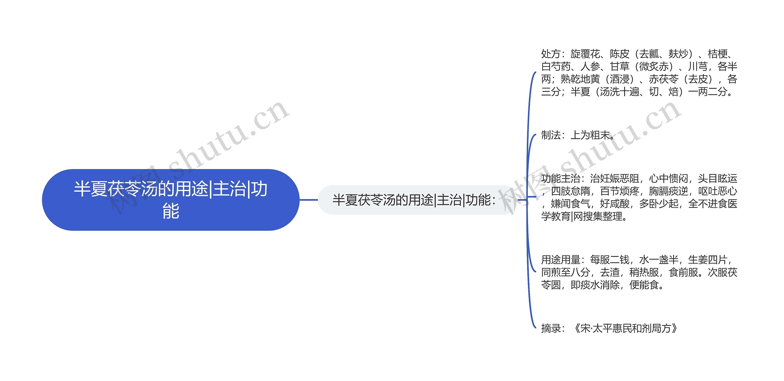 半夏茯苓汤的用途|主治|功能思维导图