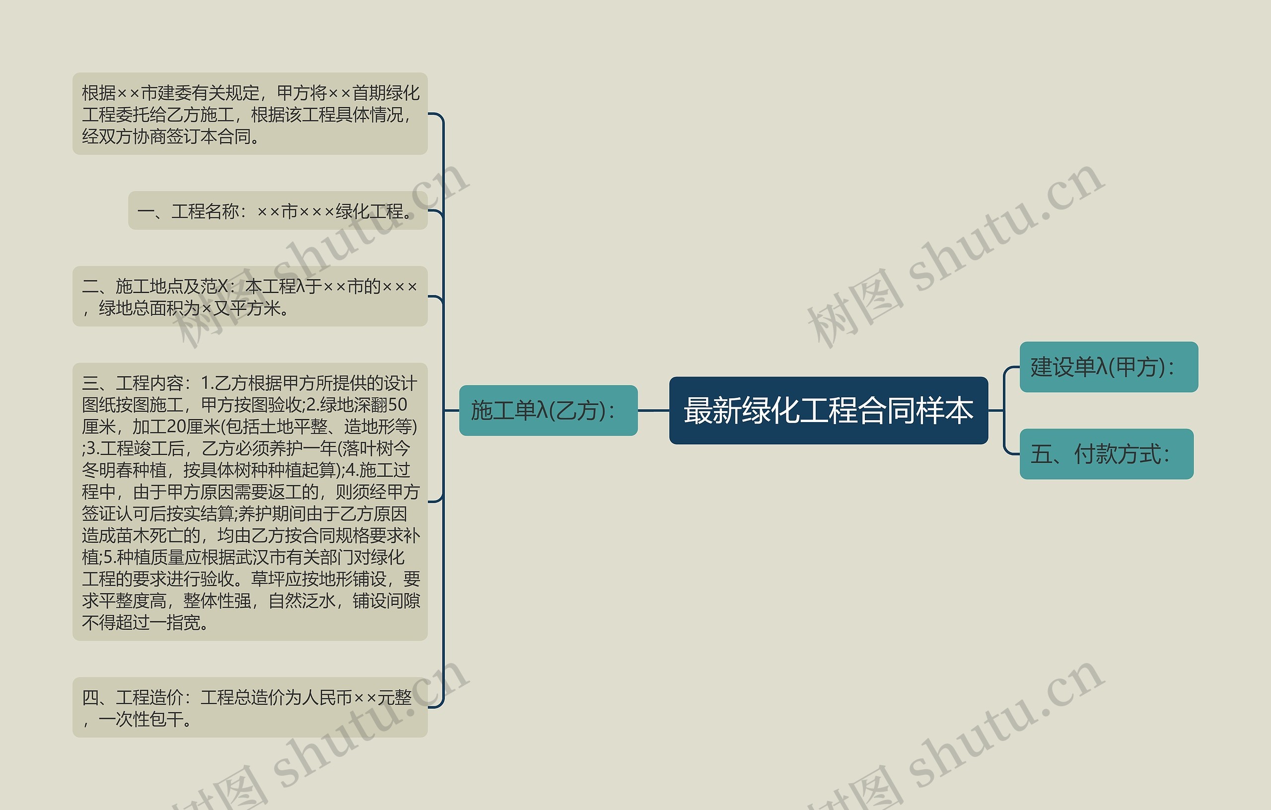 最新绿化工程合同样本思维导图