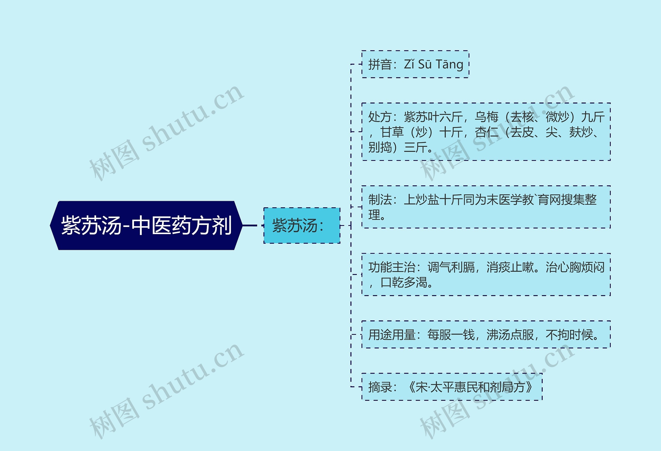 紫苏汤-中医药方剂思维导图