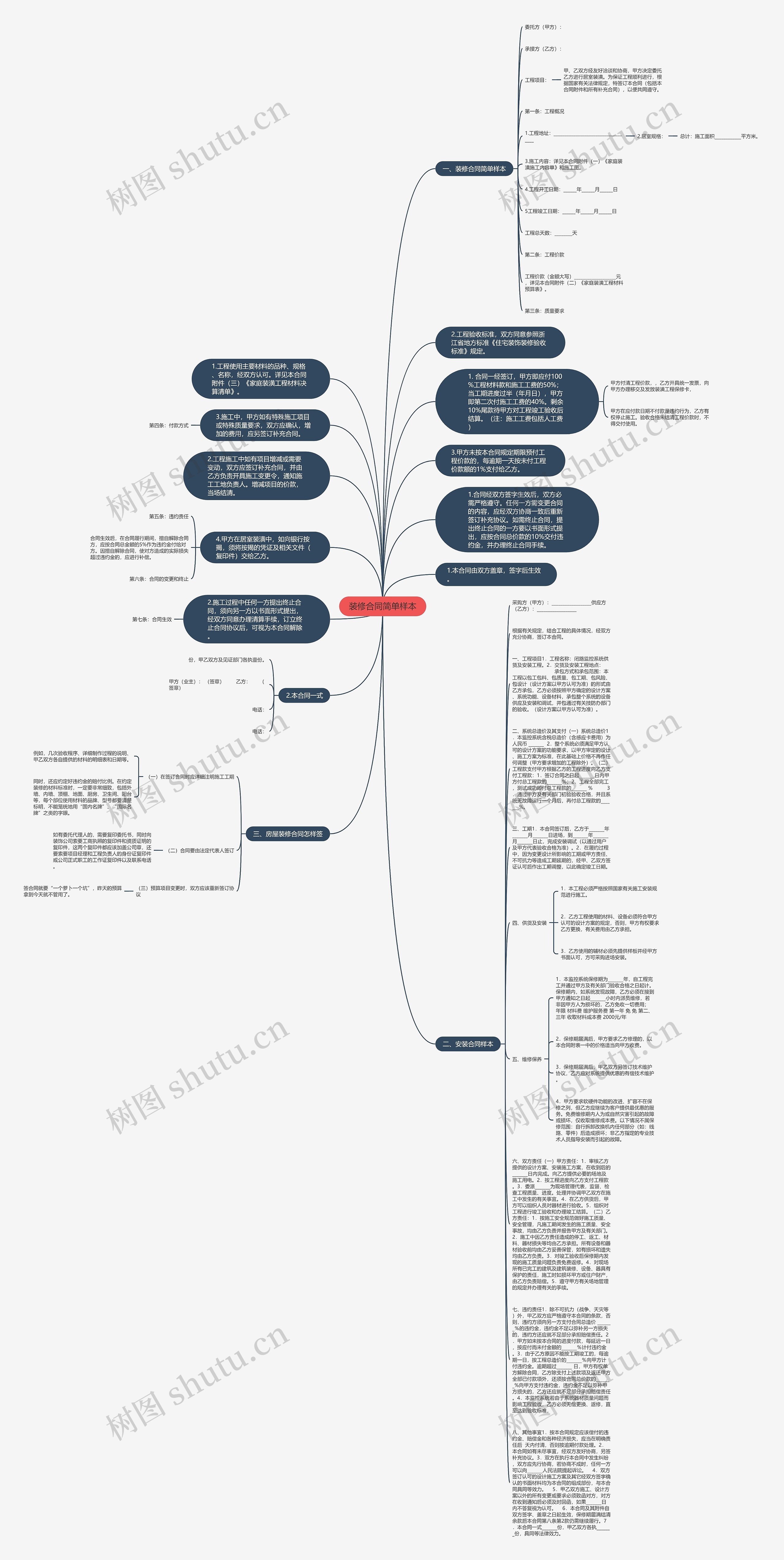 装修合同简单样本思维导图
