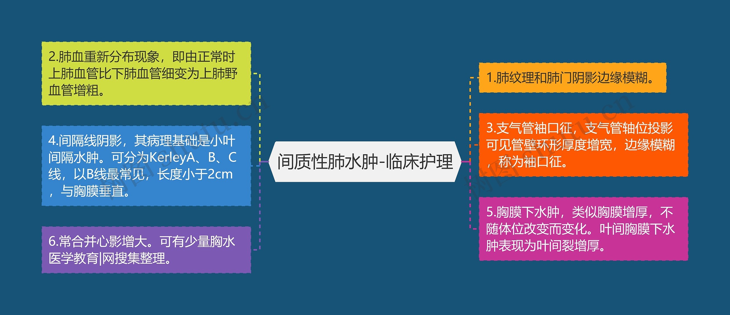 间质性肺水肿-临床护理