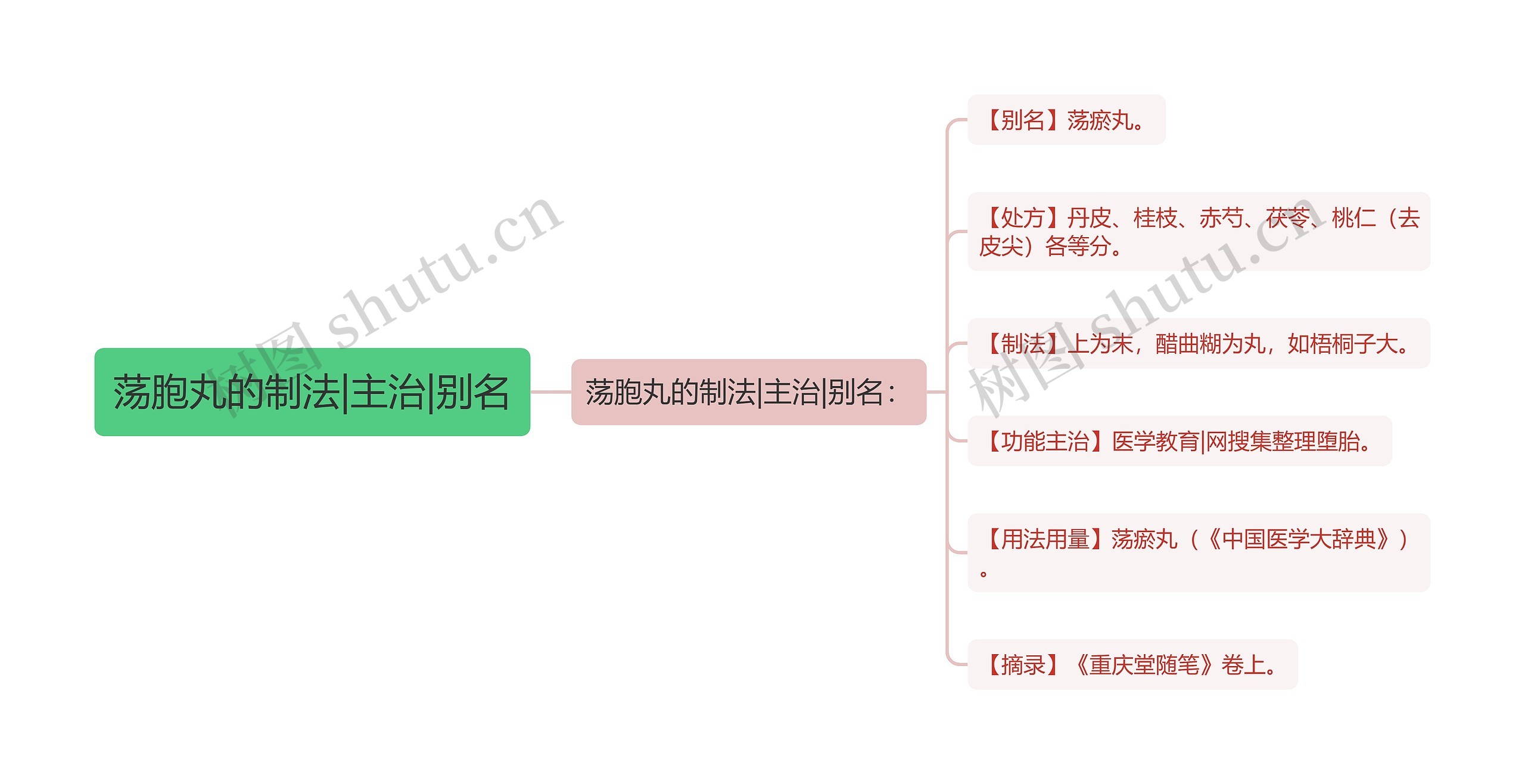 荡胞丸的制法|主治|别名思维导图