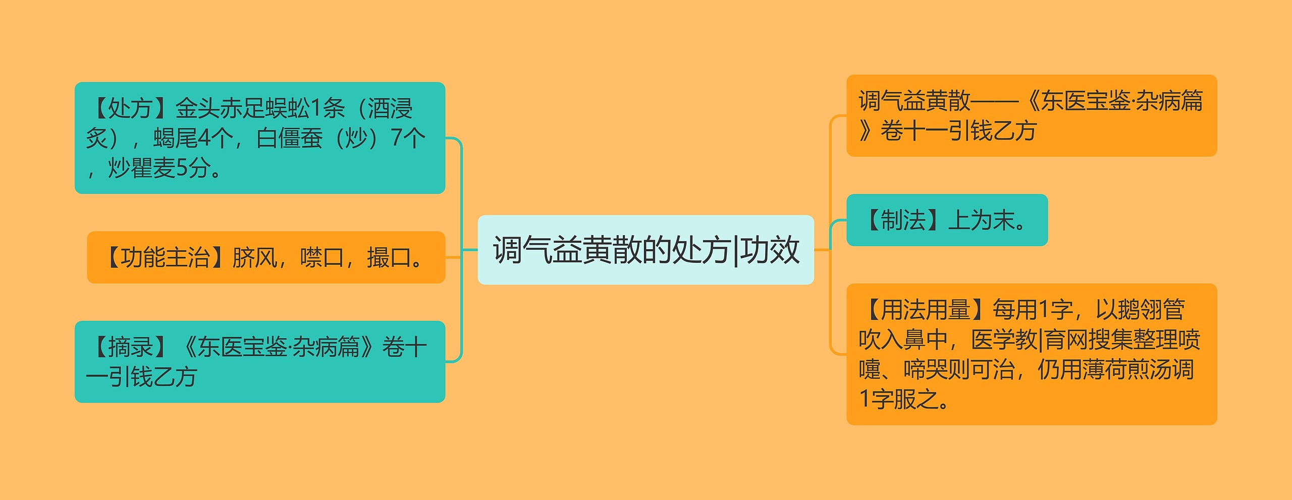 调气益黄散的处方|功效思维导图