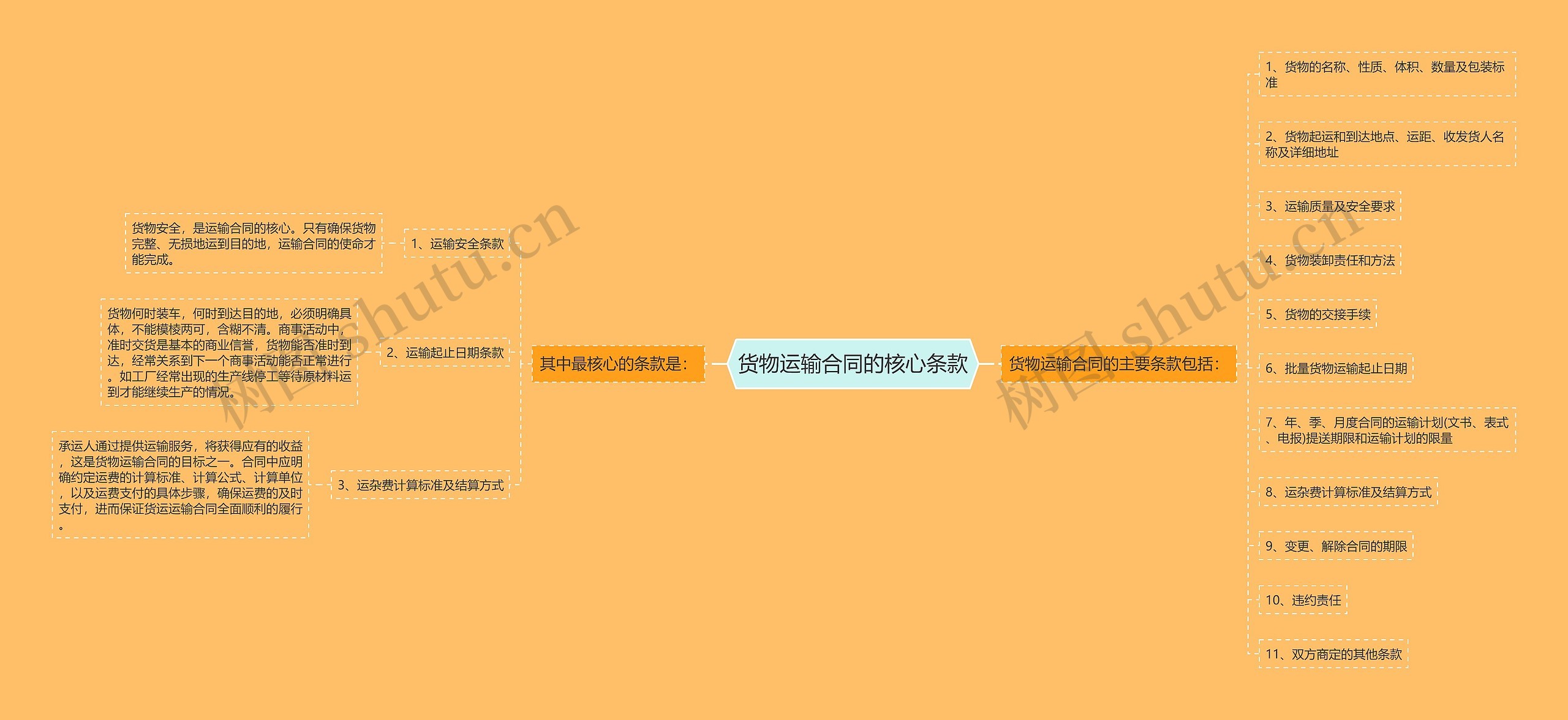 货物运输合同的核心条款 货物运输合同的核心条款