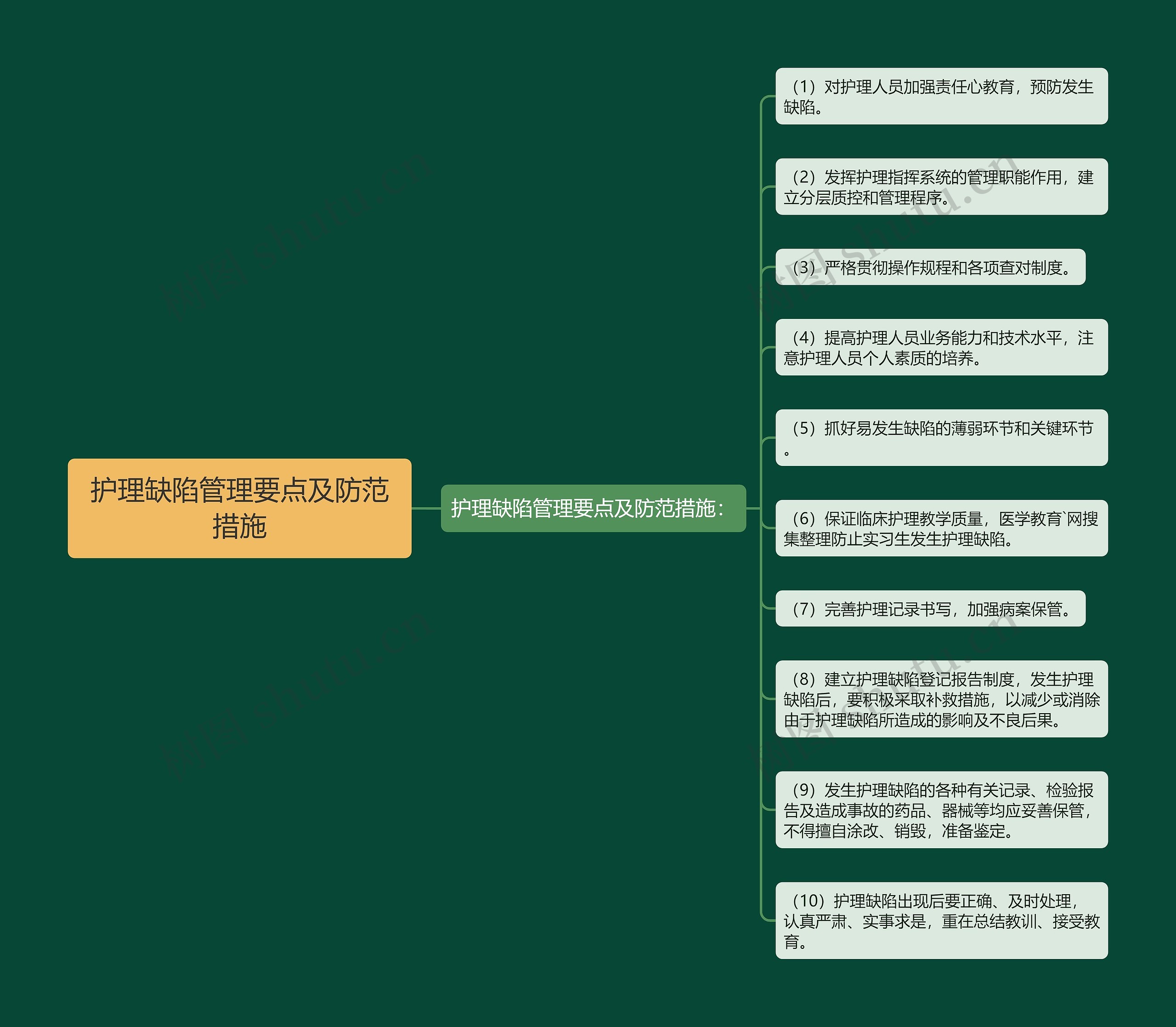 护理缺陷管理要点及防范措施