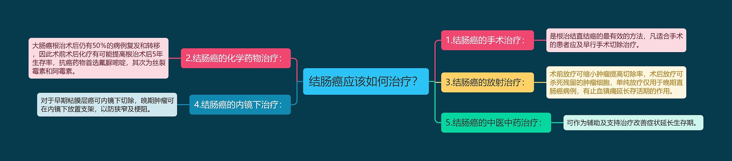 结肠癌应该如何治疗？思维导图