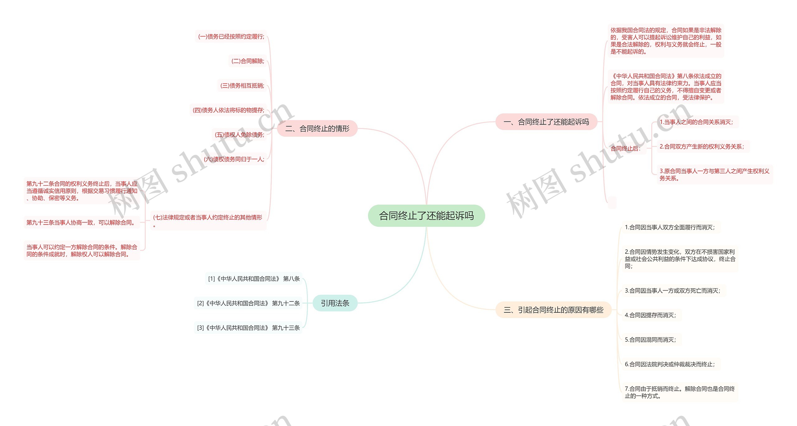 合同终止了还能起诉吗思维导图