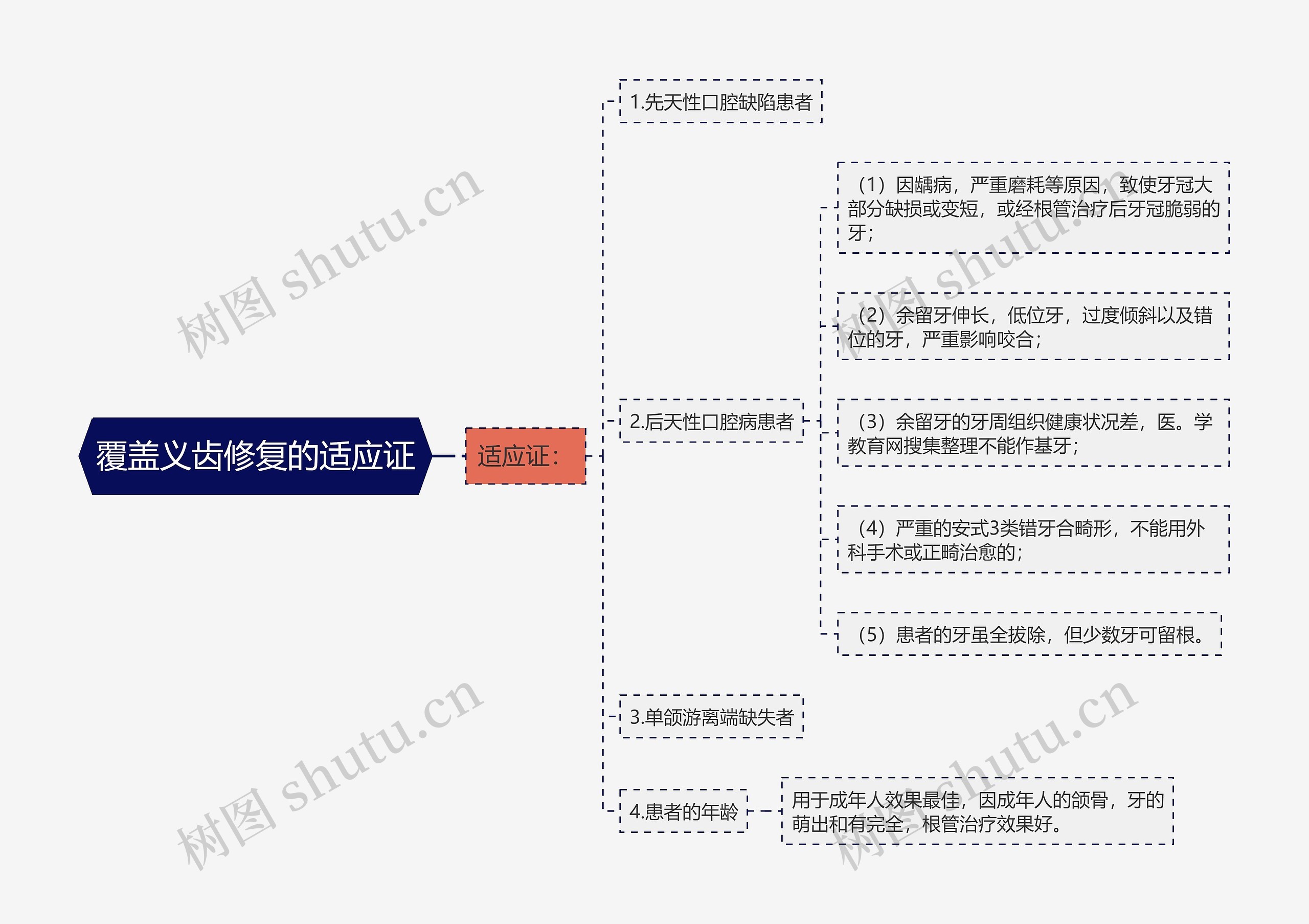 覆盖义齿修复的适应证思维导图