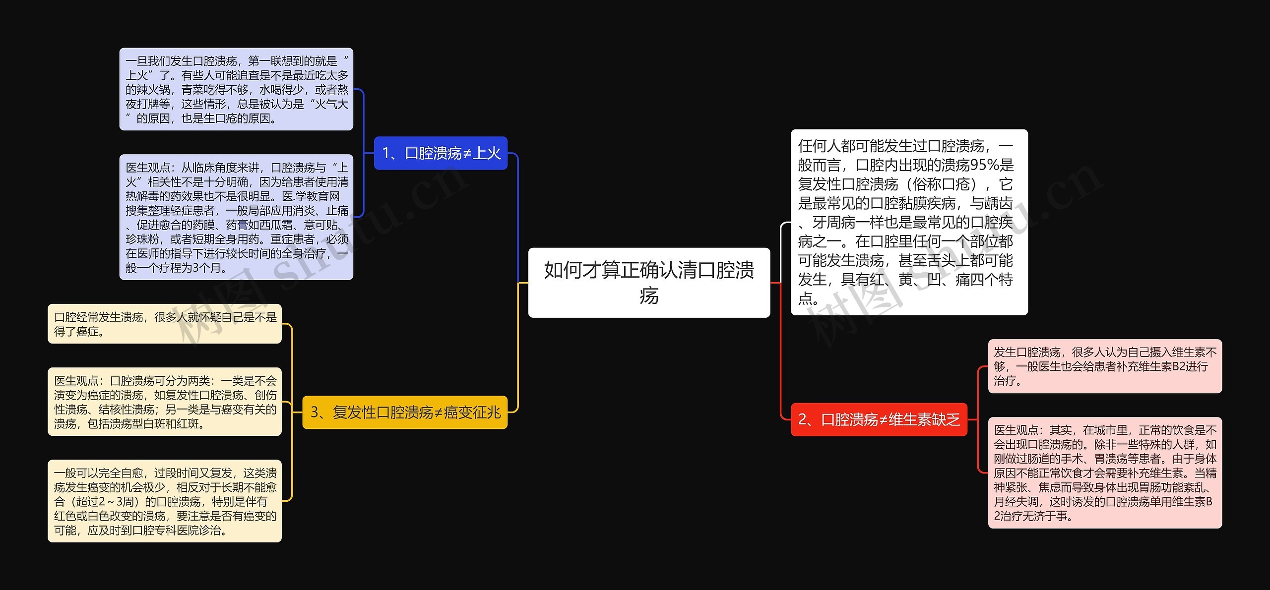 如何才算正确认清口腔溃疡思维导图