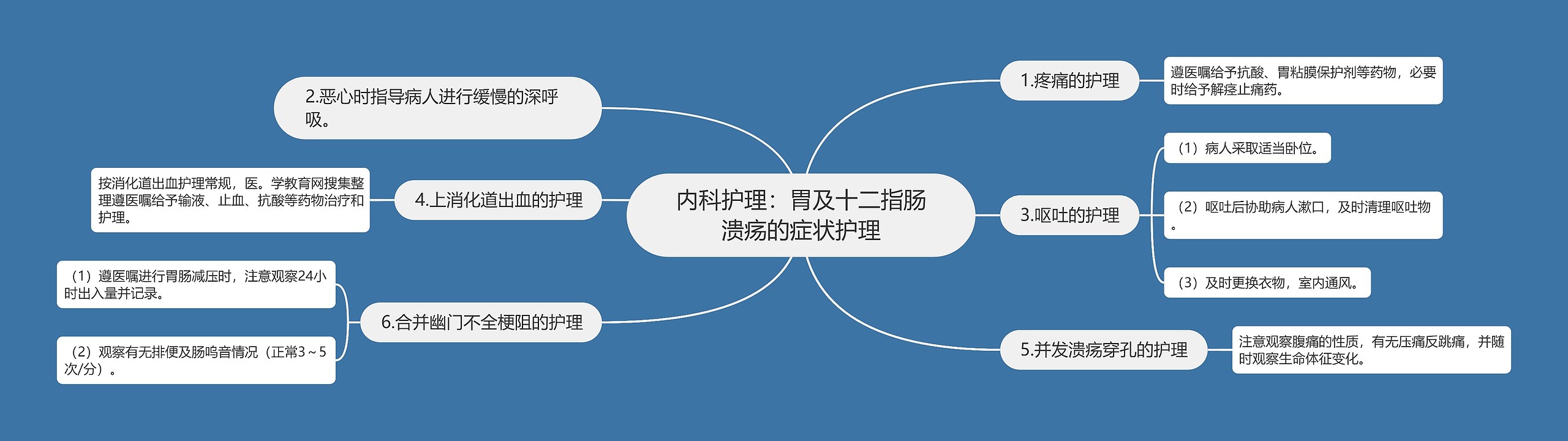 内科护理：胃及十二指肠溃疡的症状护理思维导图