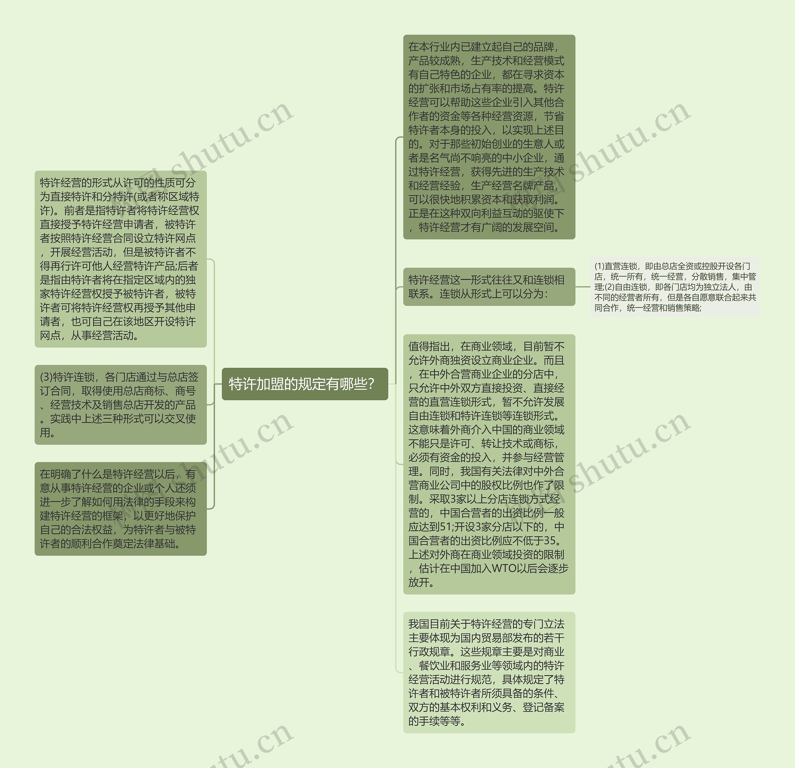 特许加盟的规定有哪些？思维导图