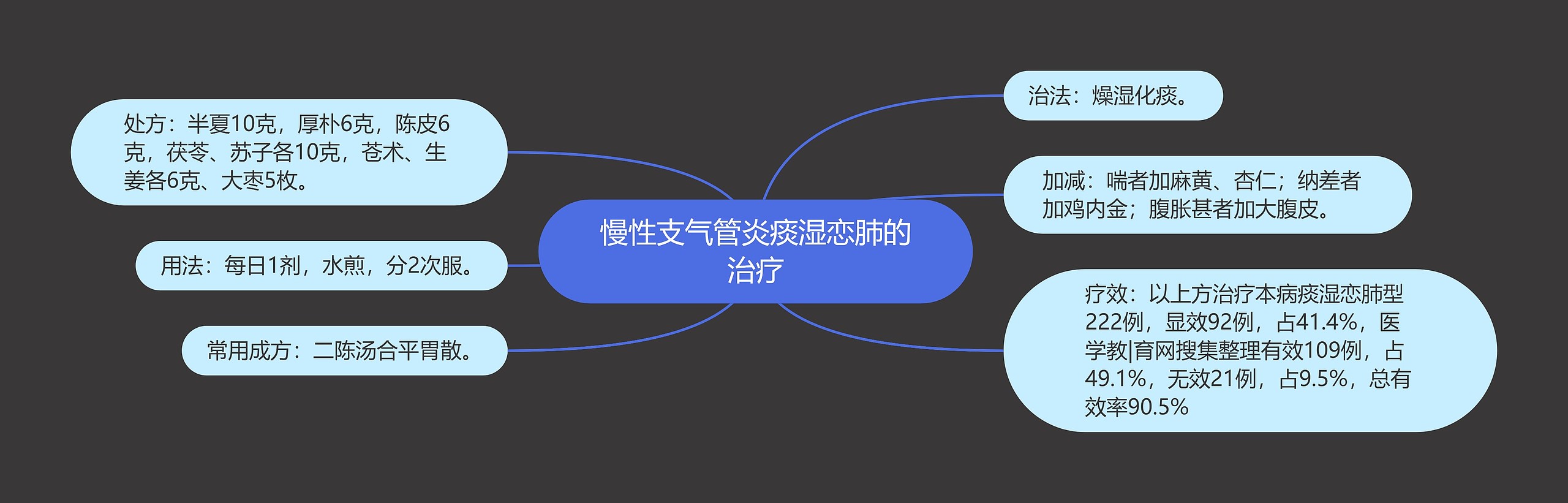 慢性支气管炎痰湿恋肺的治疗