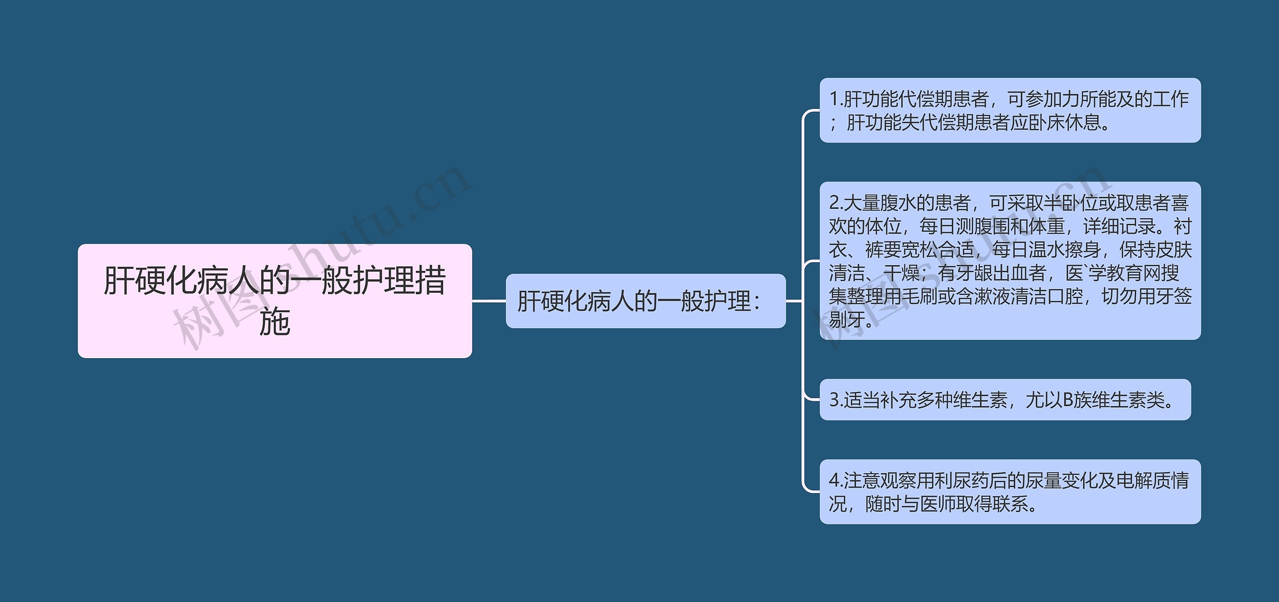 肝硬化病人的一般护理措施思维导图