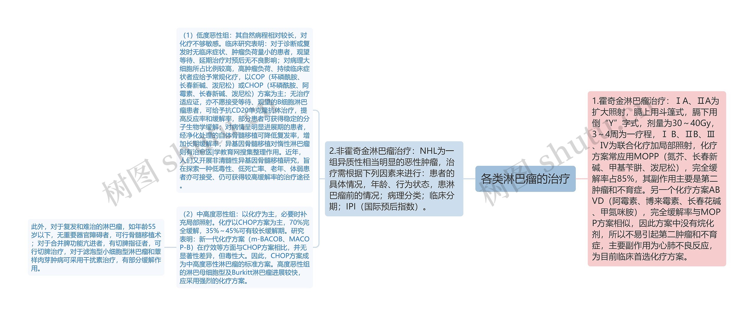 各类淋巴瘤的治疗思维导图