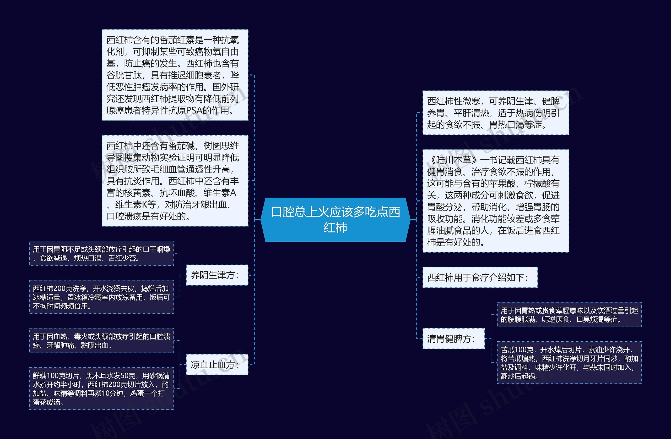 口腔总上火应该多吃点西红柿思维导图