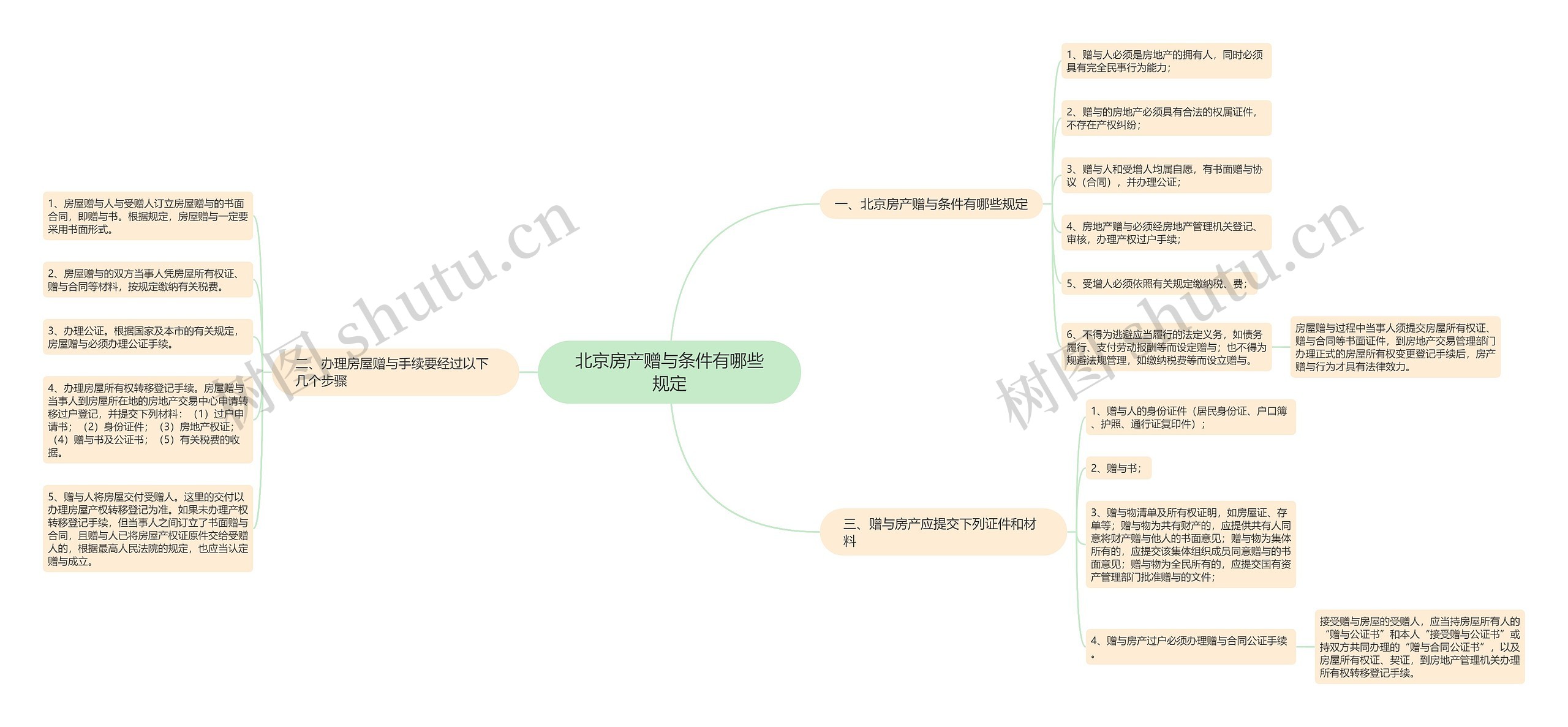 北京房产赠与条件有哪些规定思维导图