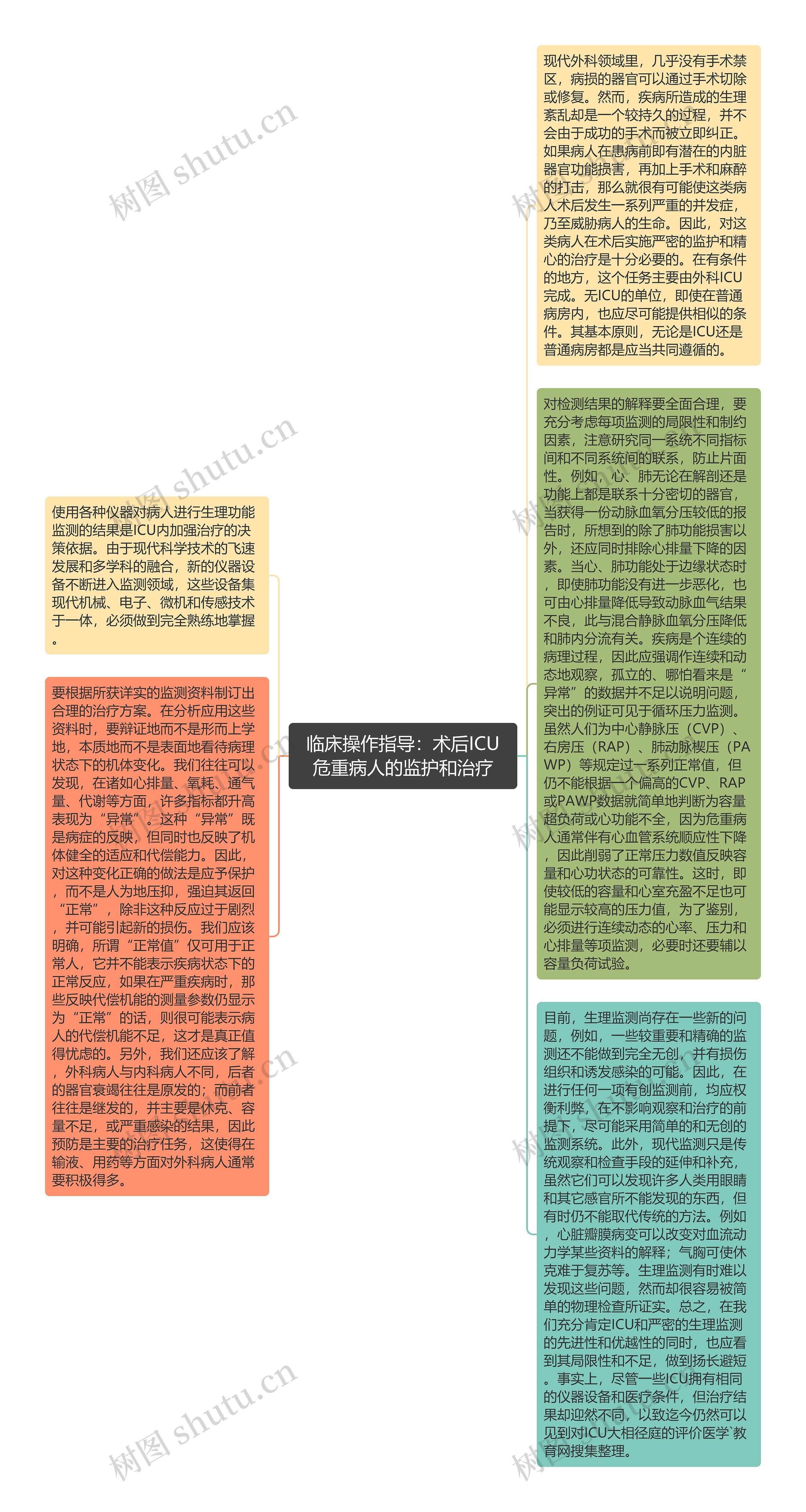 临床操作指导：术后ICU危重病人的监护和治疗思维导图