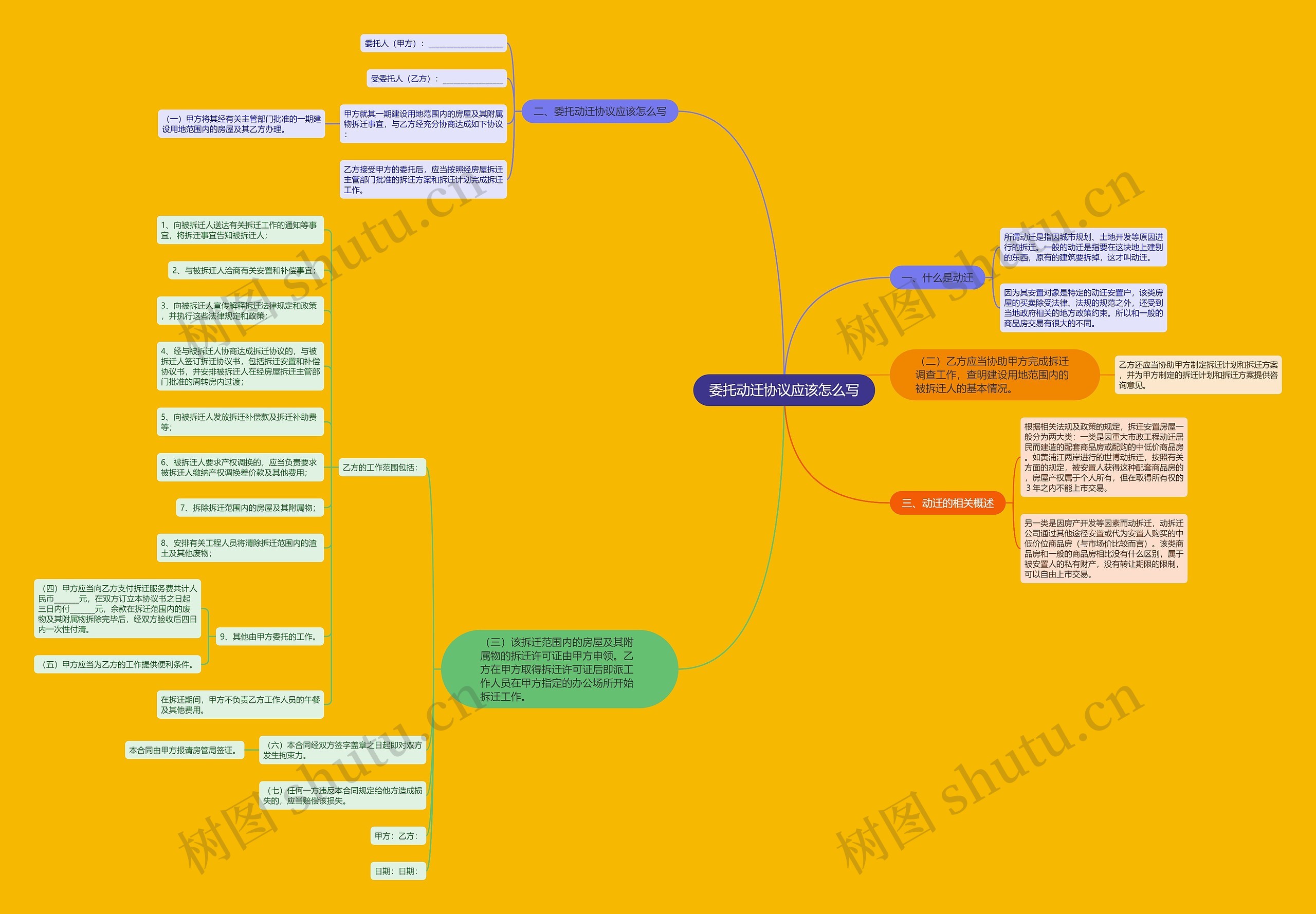 委托动迁协议应该怎么写思维导图