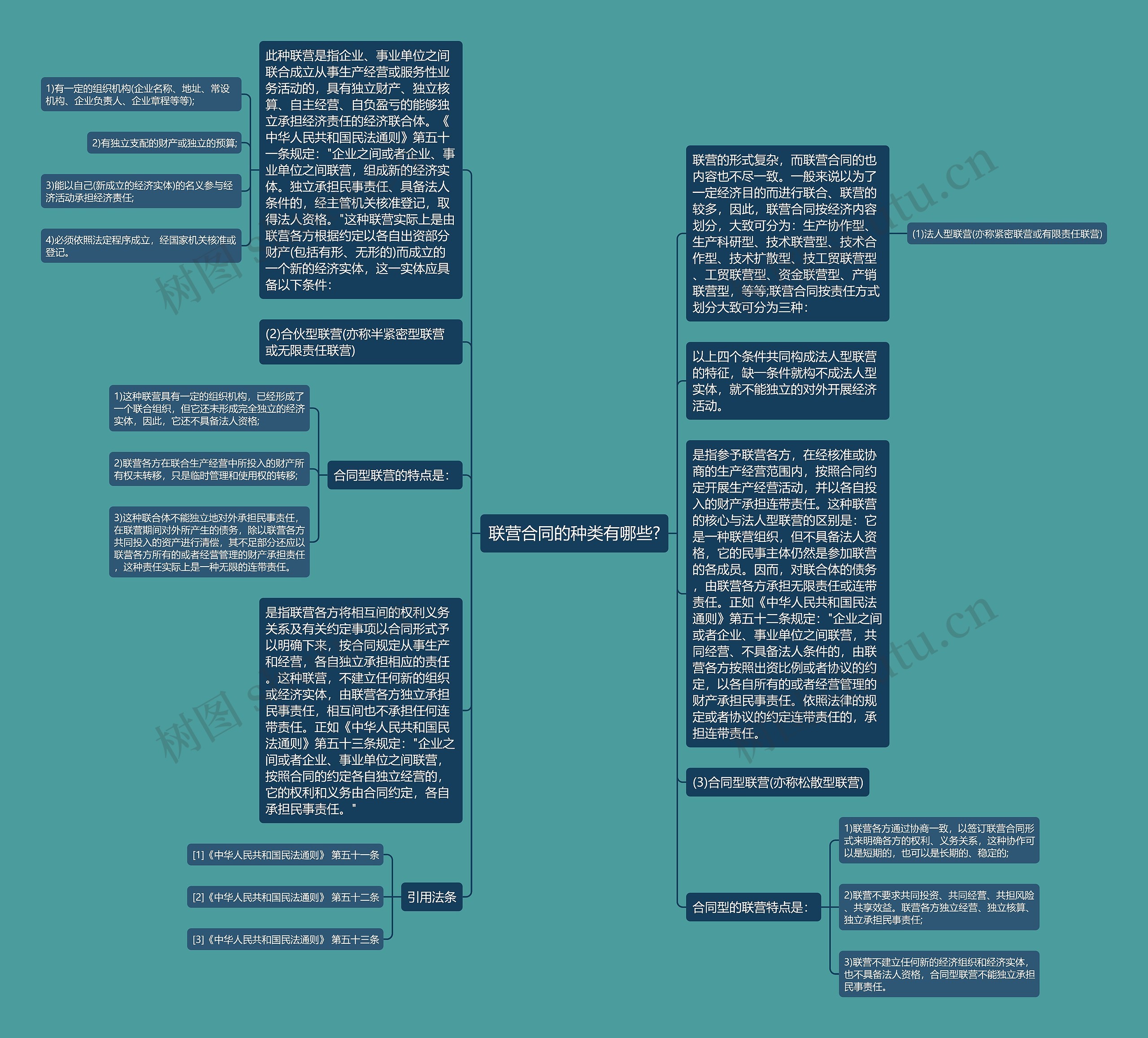 联营合同的种类有哪些?思维导图
