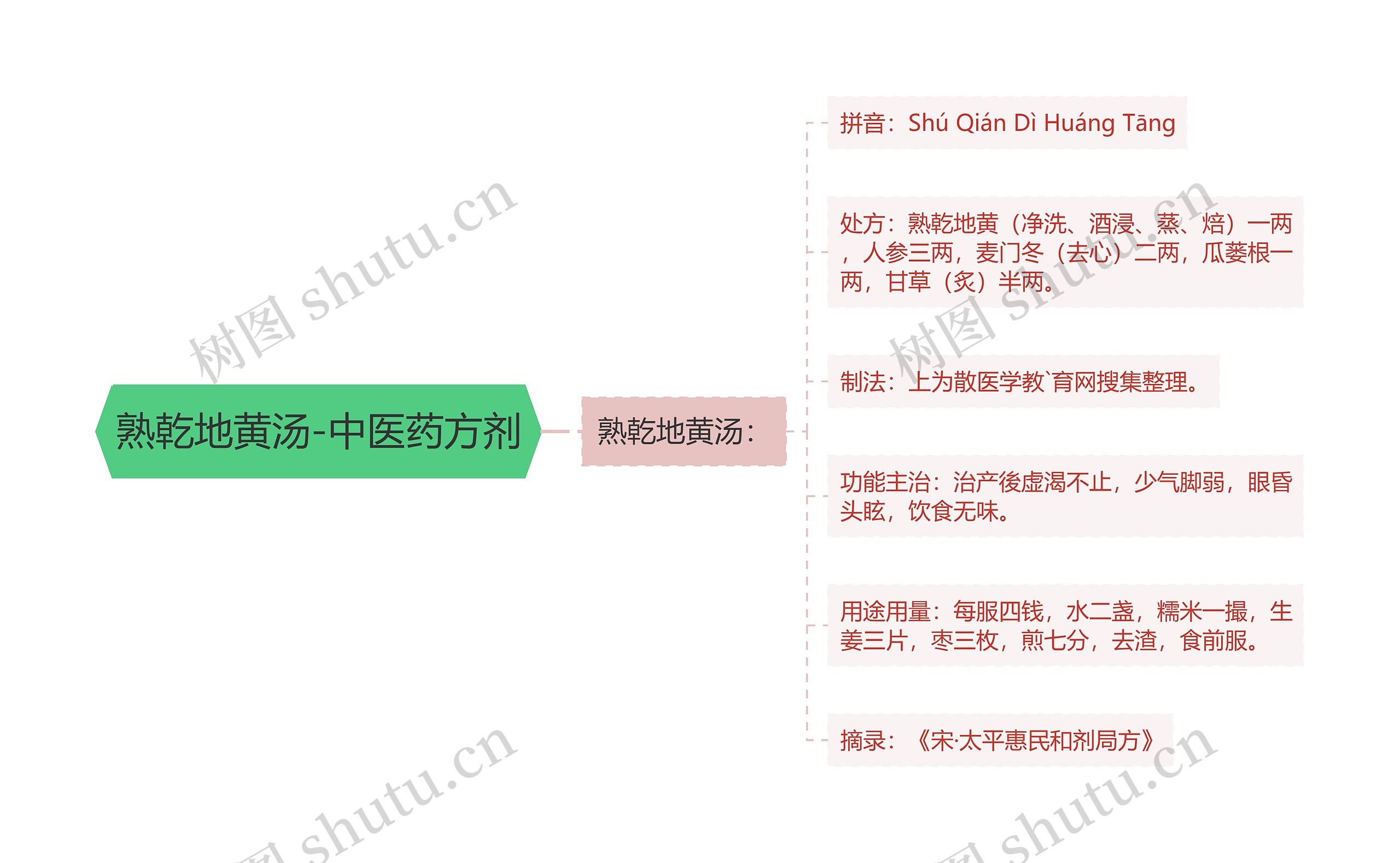 熟乾地黄汤-中医药方剂