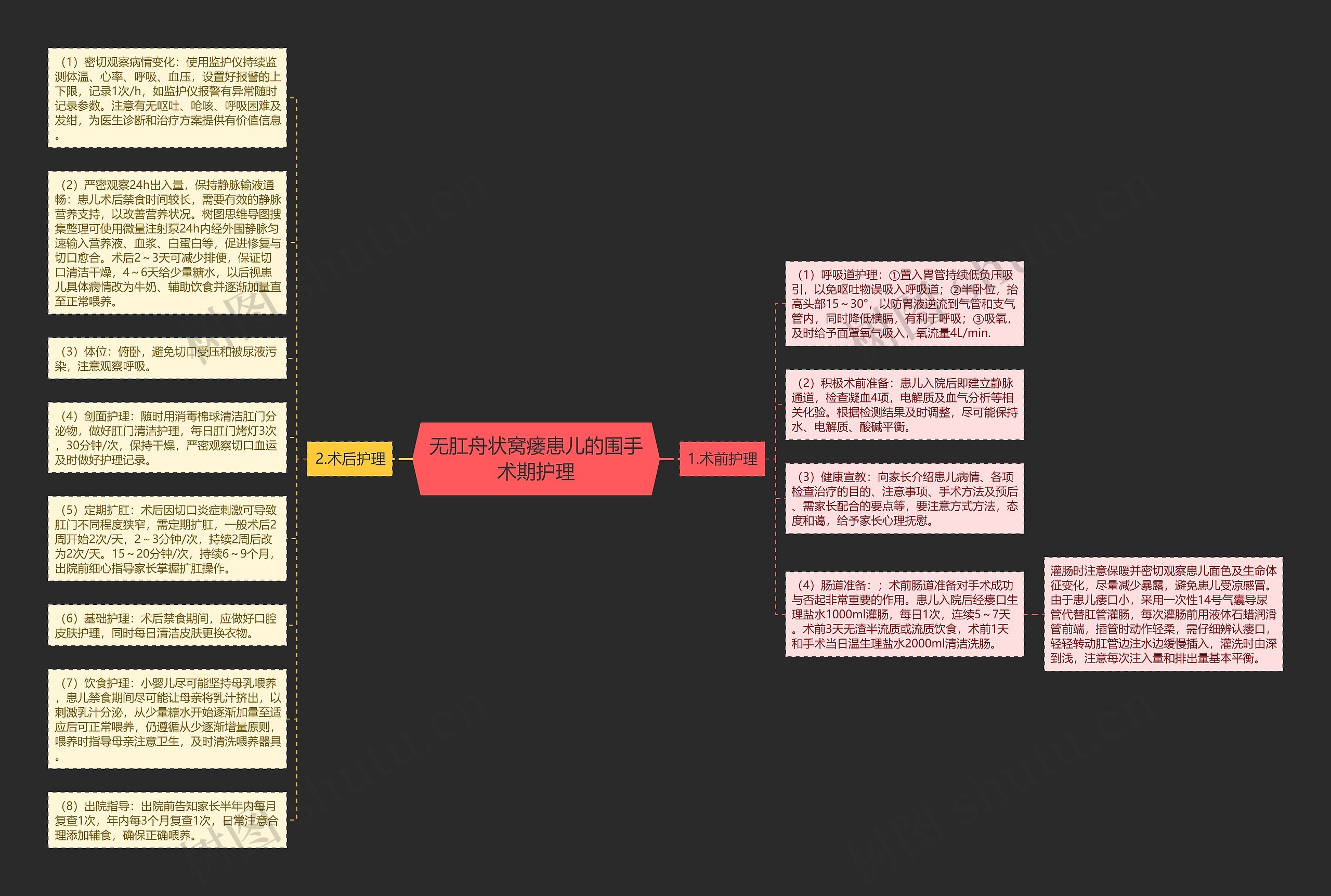 无肛舟状窝瘘患儿的围手术期护理思维导图高清图 无肛舟状窝瘘患儿的围手术期护理思维导图