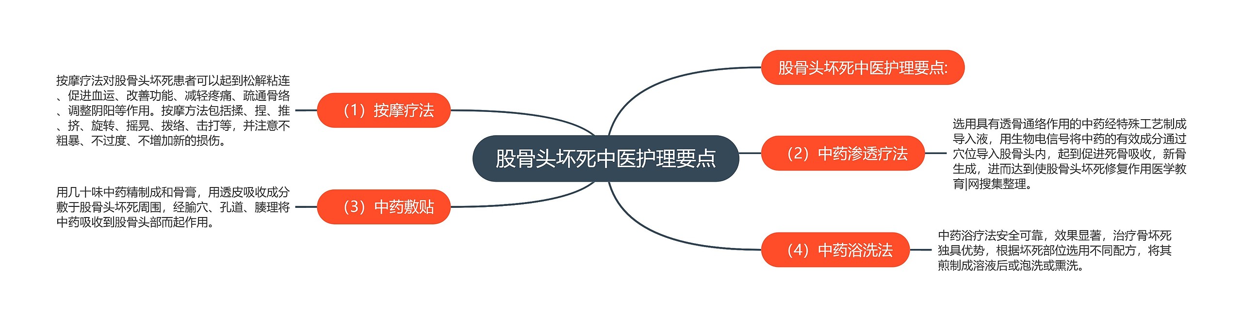 股骨头坏死中医护理要点